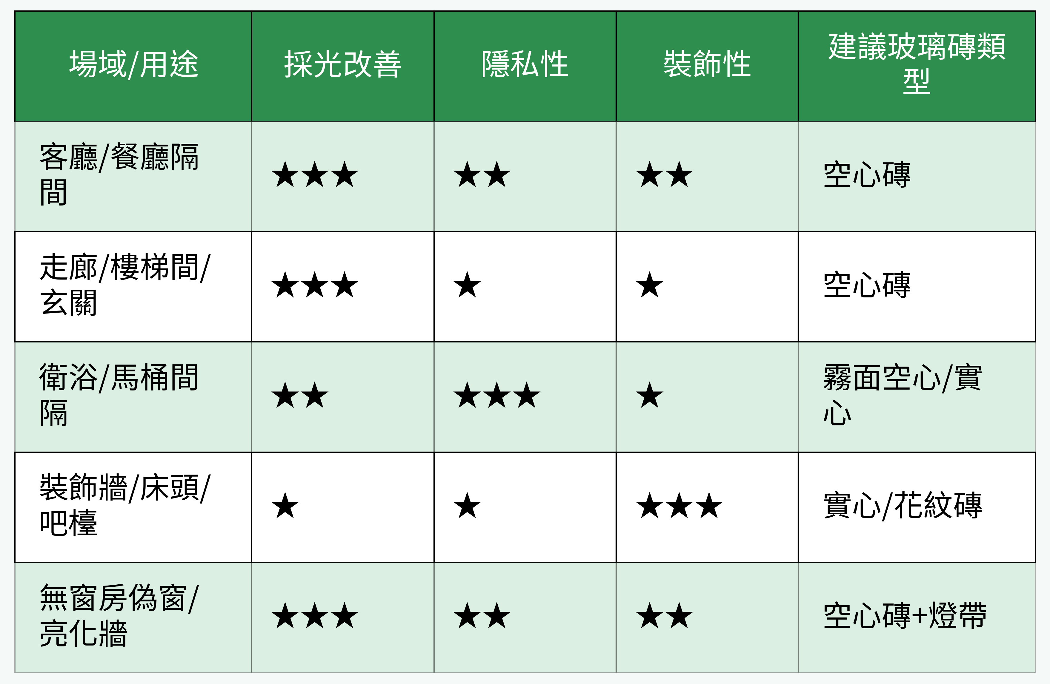 不同場域玻璃磚類型與應用特點對比
