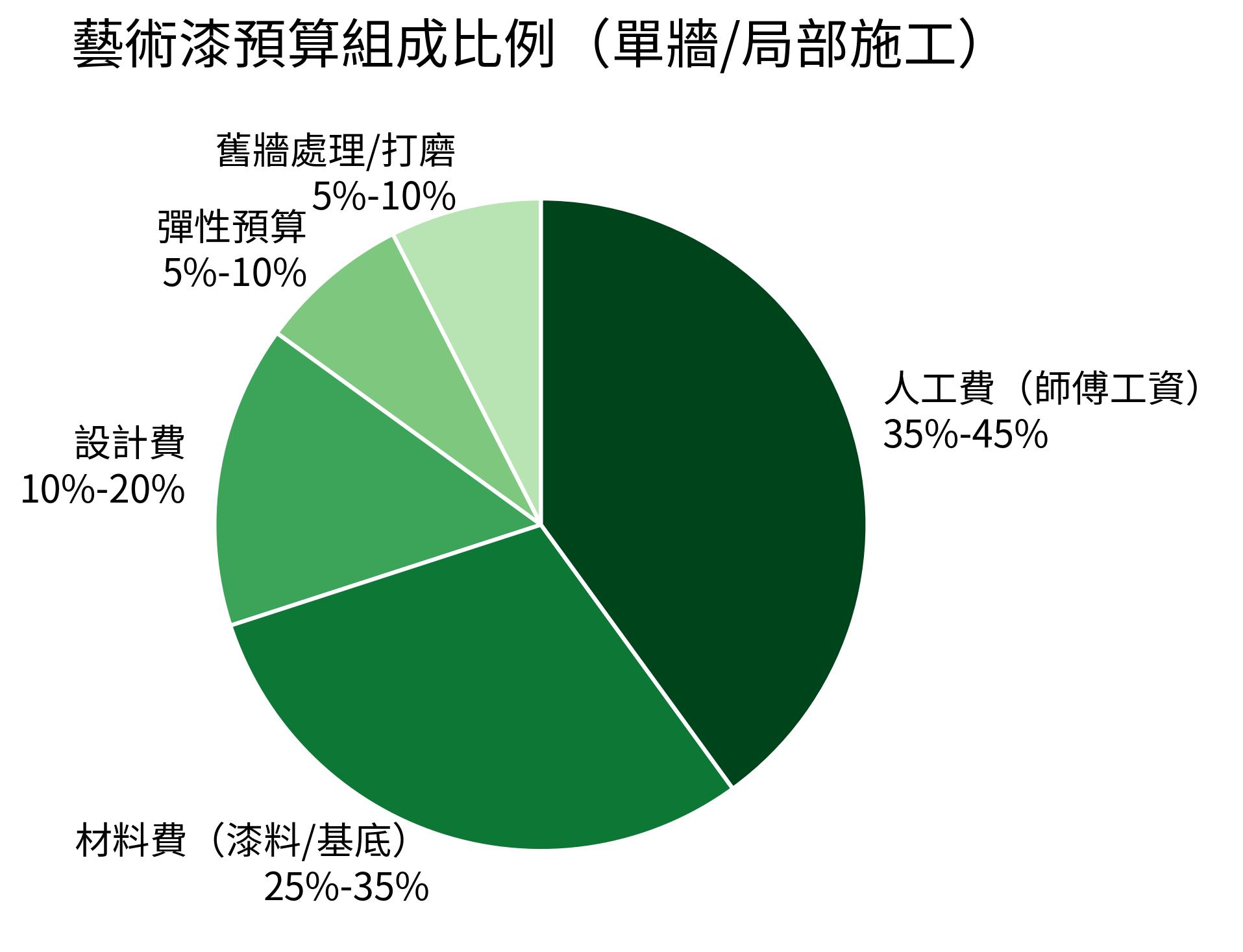 藝術漆預算組成比例圖