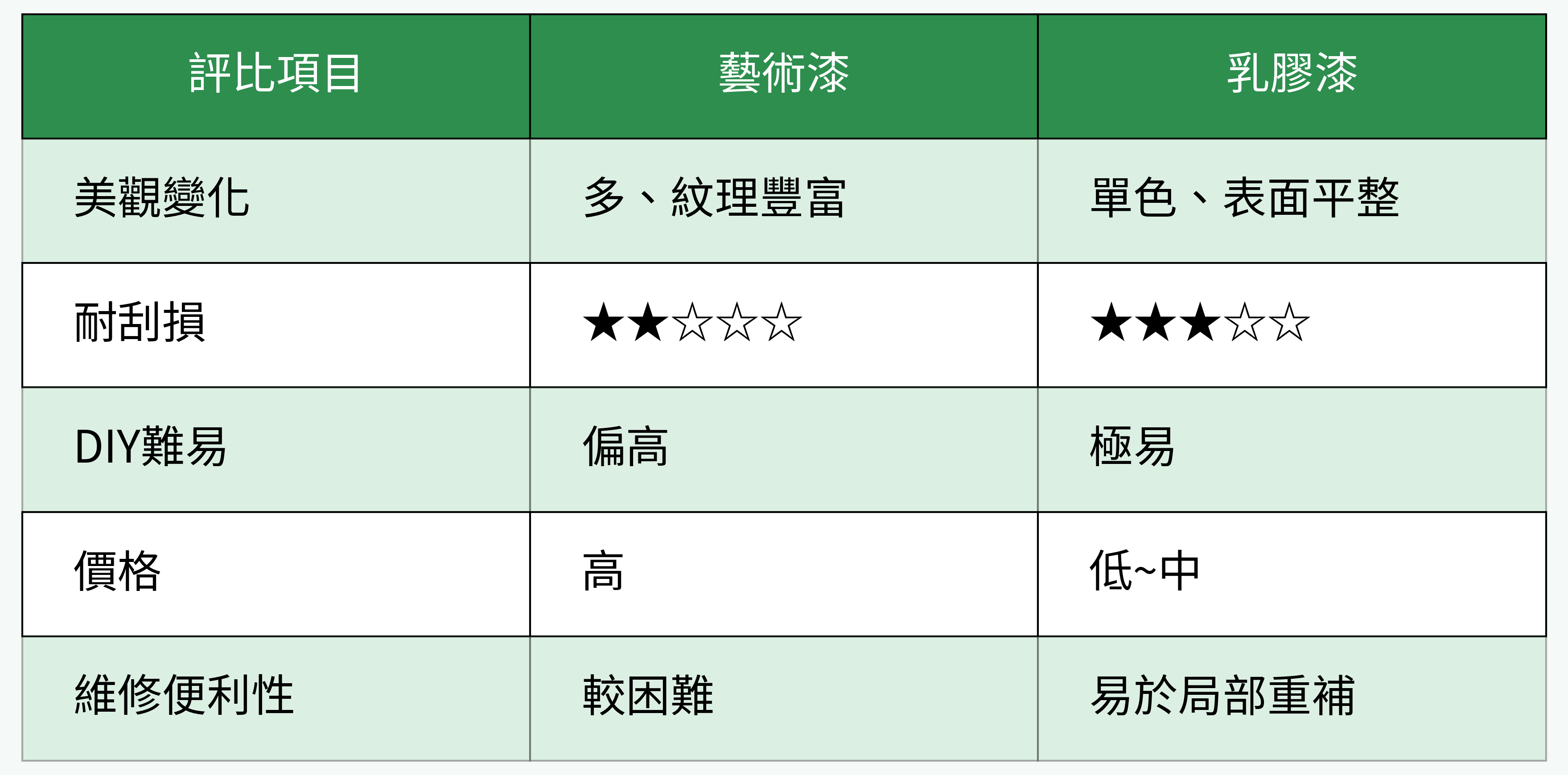 藝術漆與乳膠漆比較圖