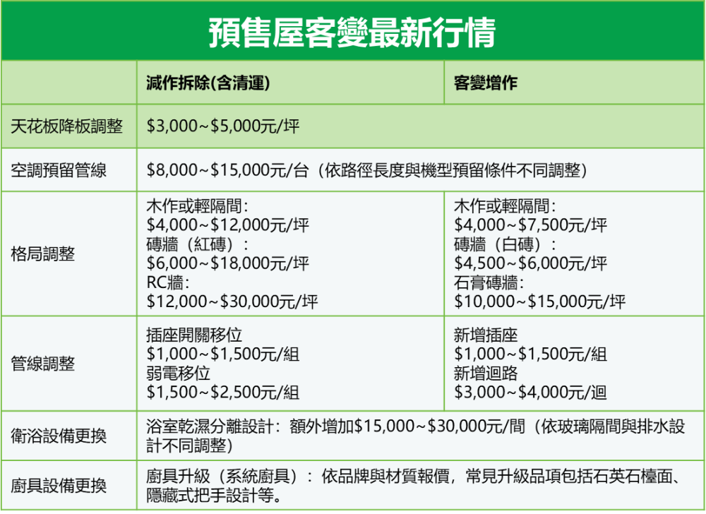 預售屋客變最新客變行情整理