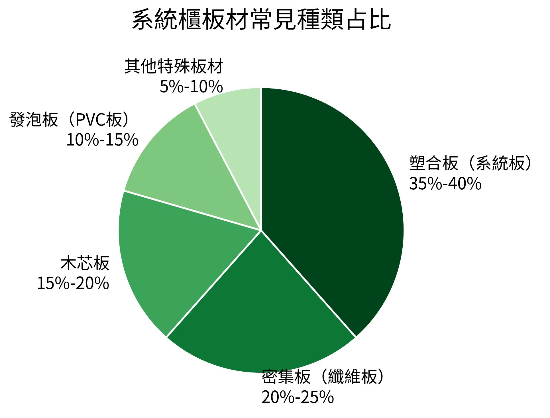 系統櫃板材常見種類占比