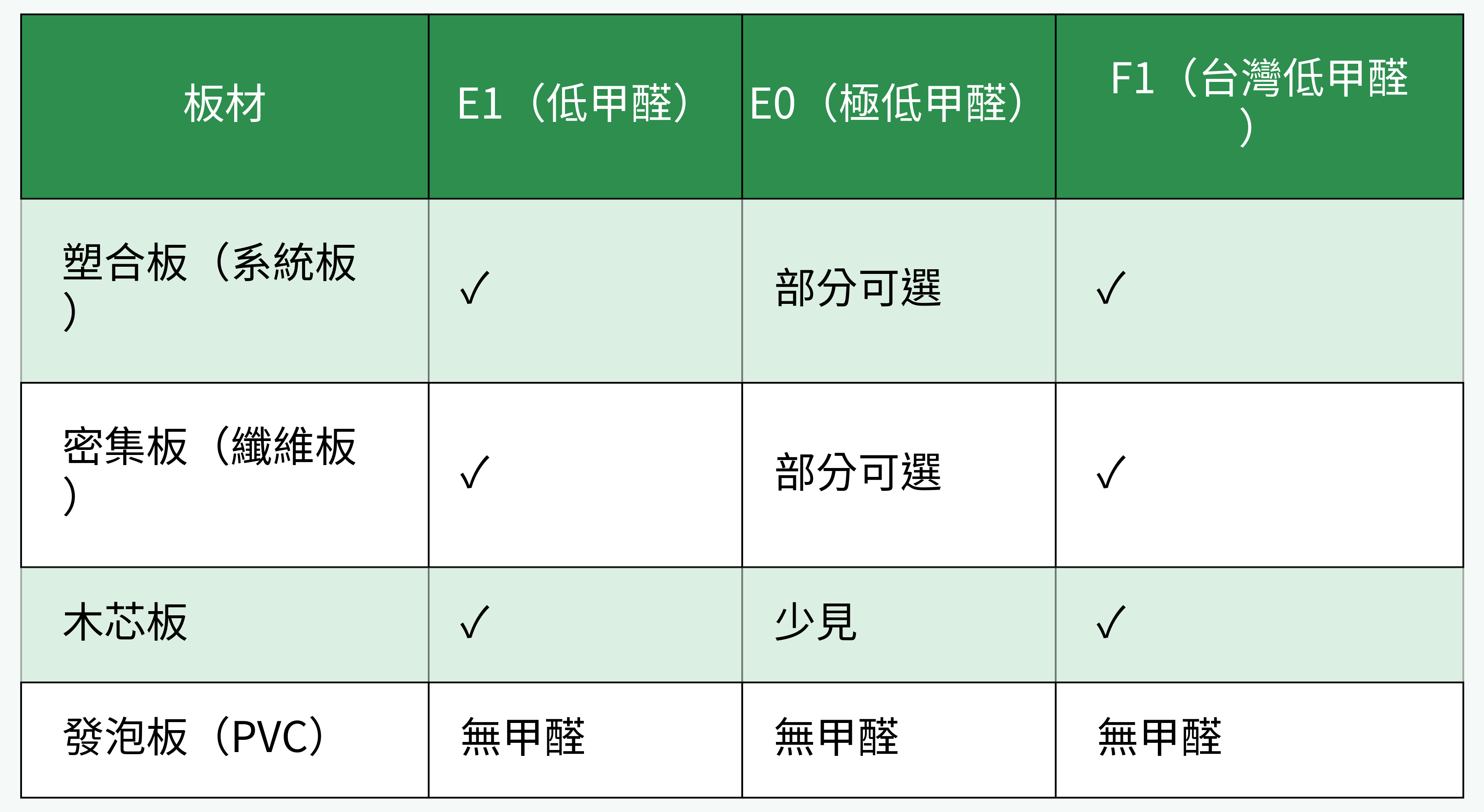 系統櫃板材安全認證對比