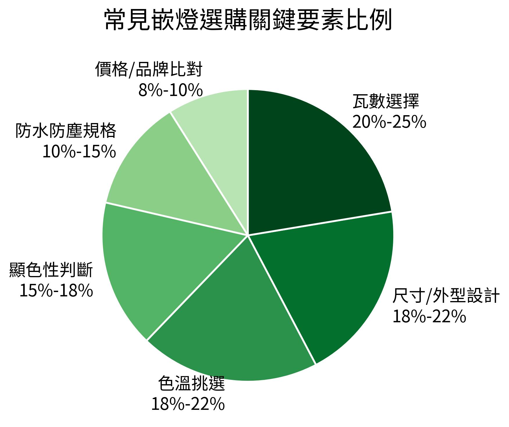常見嵌燈選購關鍵要素比例