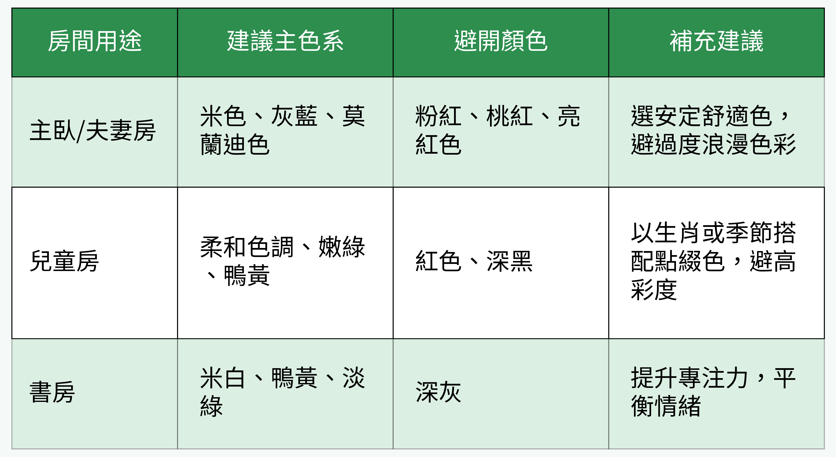 不同房間用途油漆色指南表