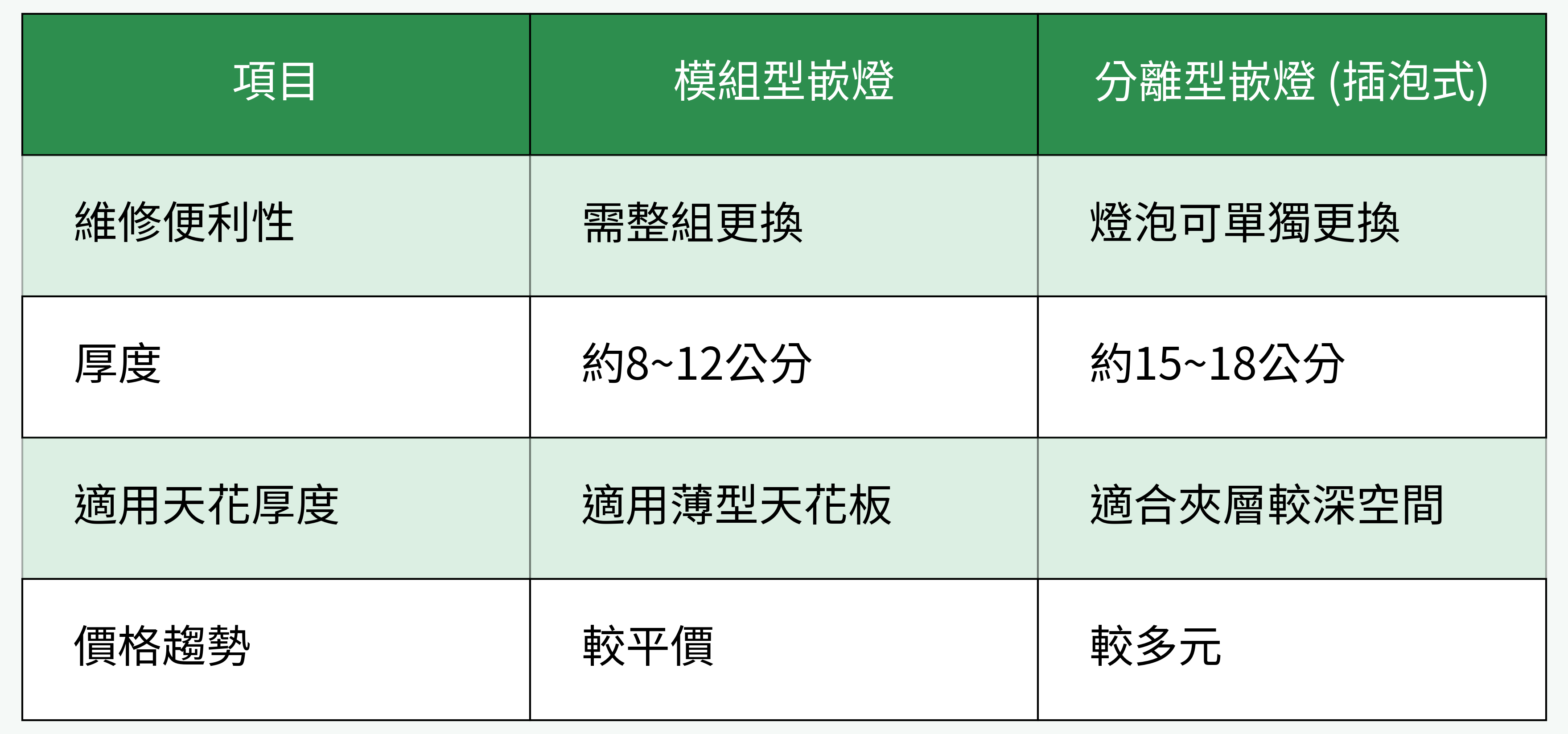 嵌燈模組型 vs 分離型重點對照圖