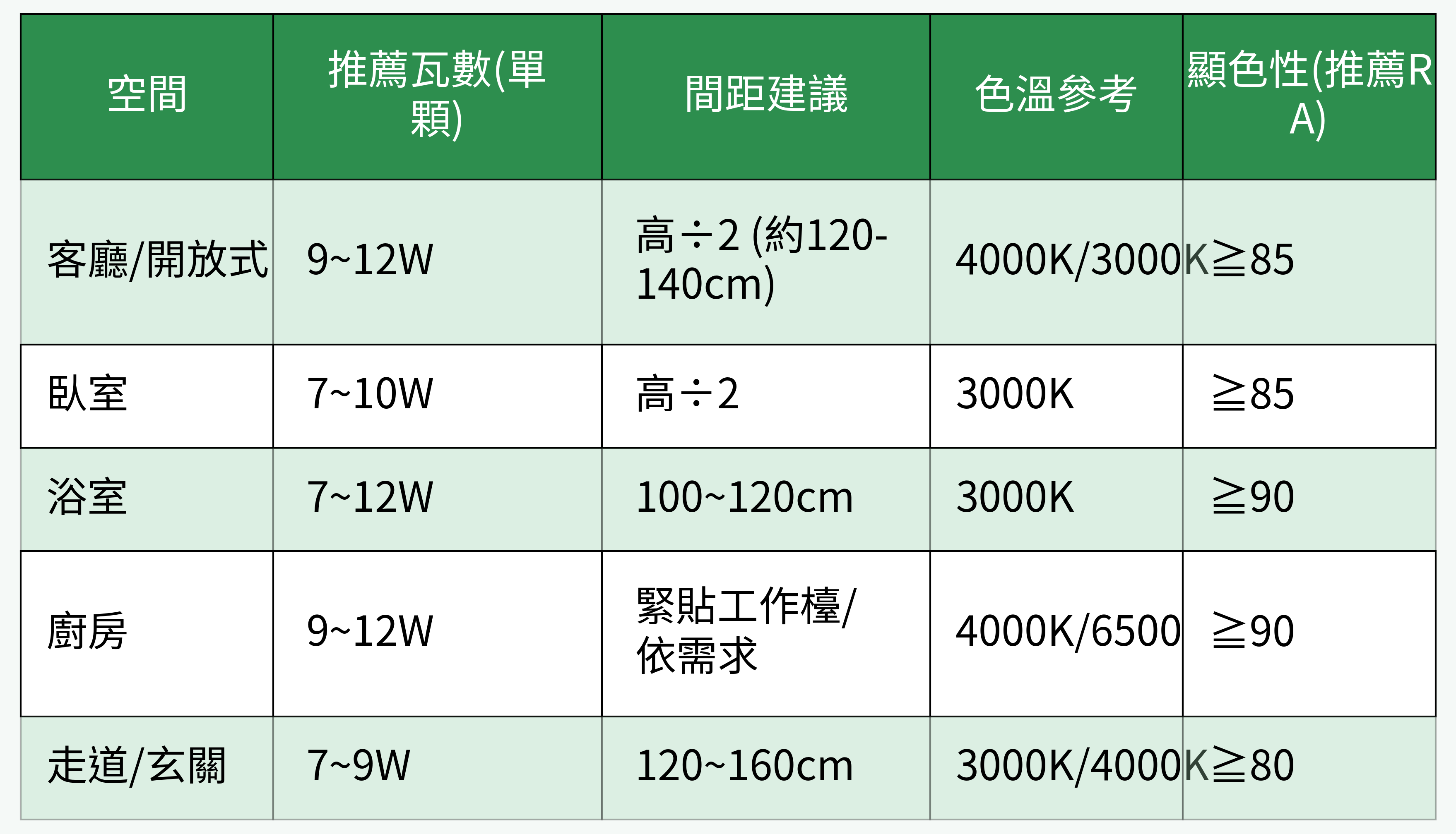 不同空間嵌燈配置重點對照圖