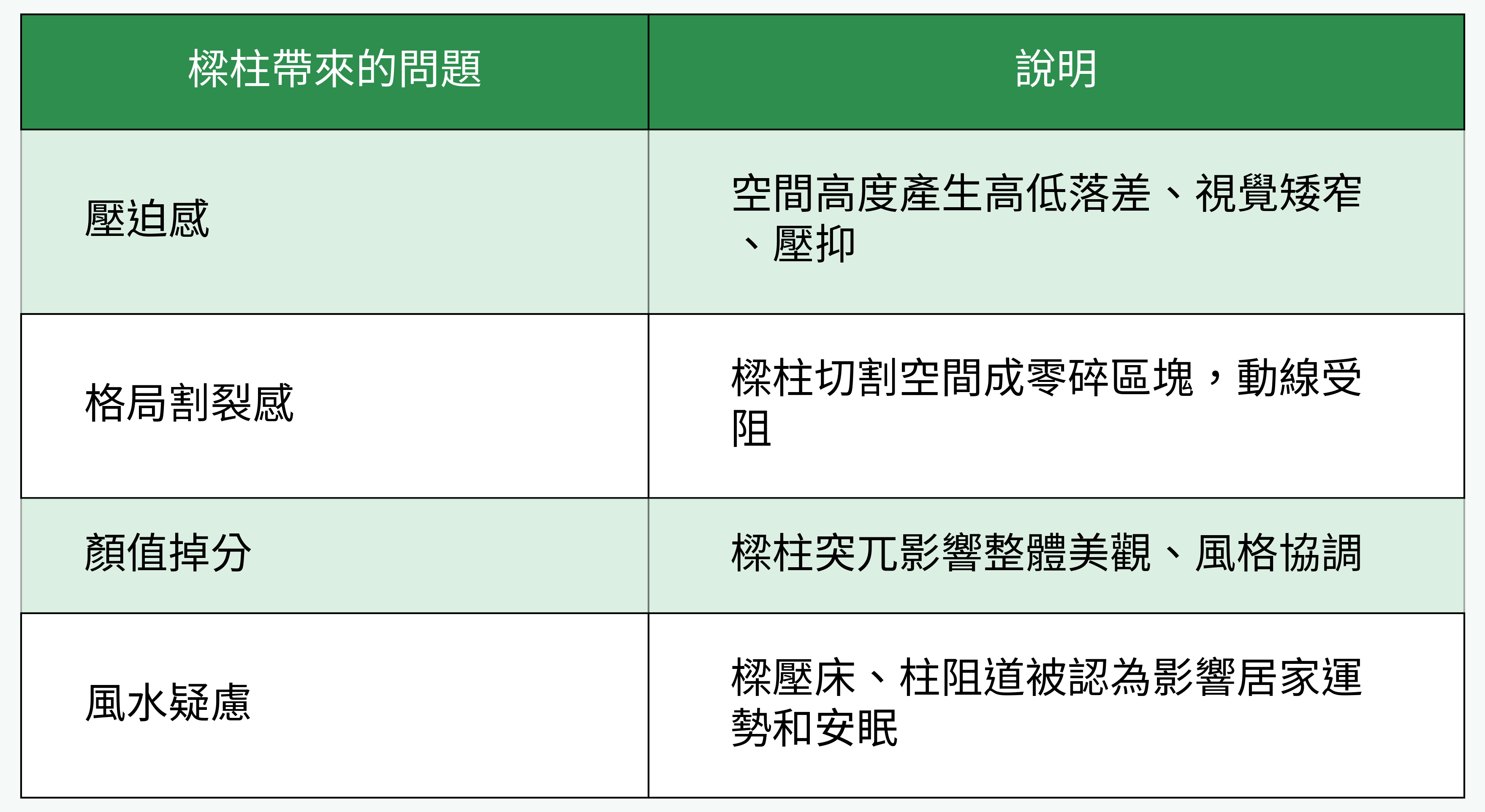 樑柱帶來的問題 對比表格圖