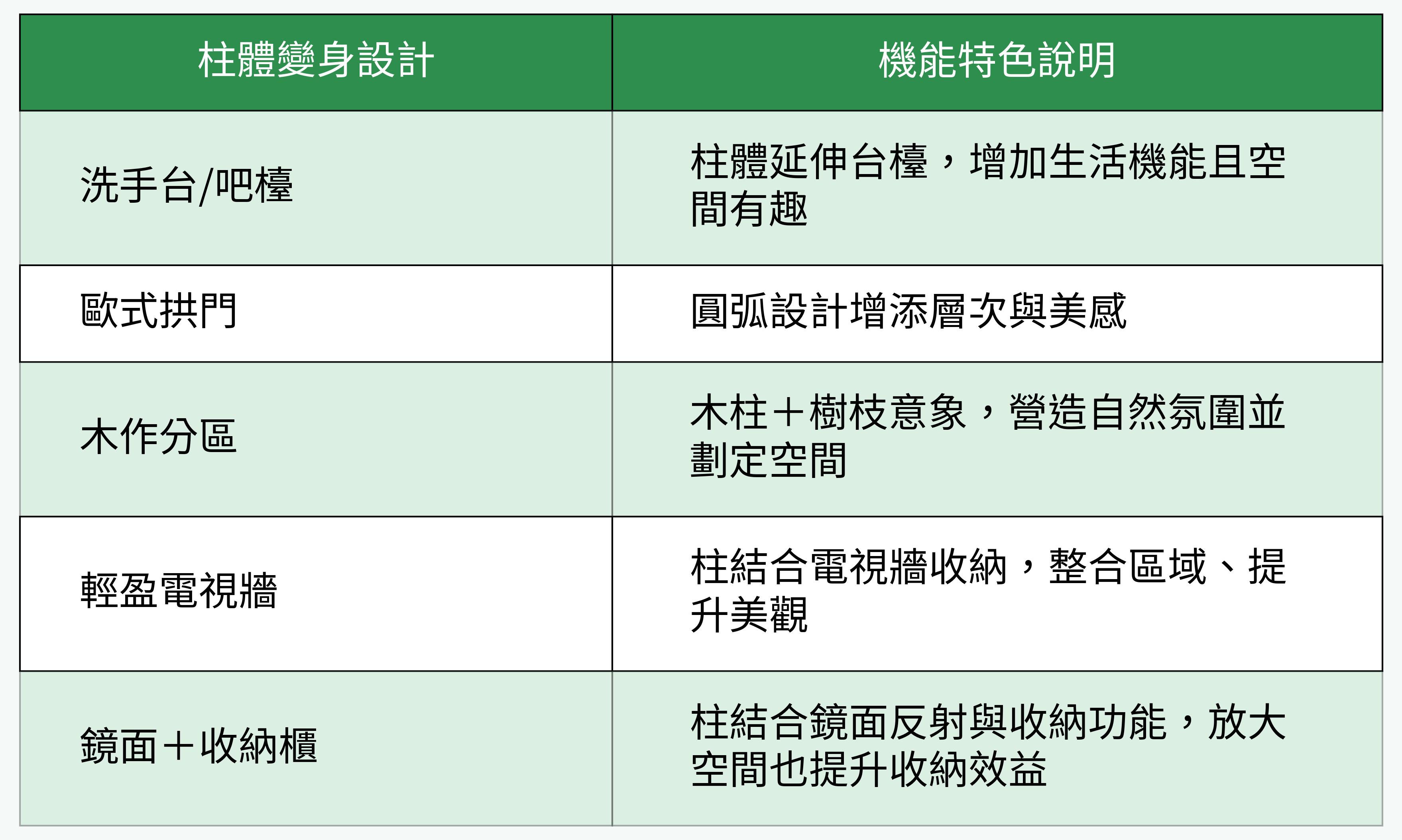 柱體變身設計 機能對比圖