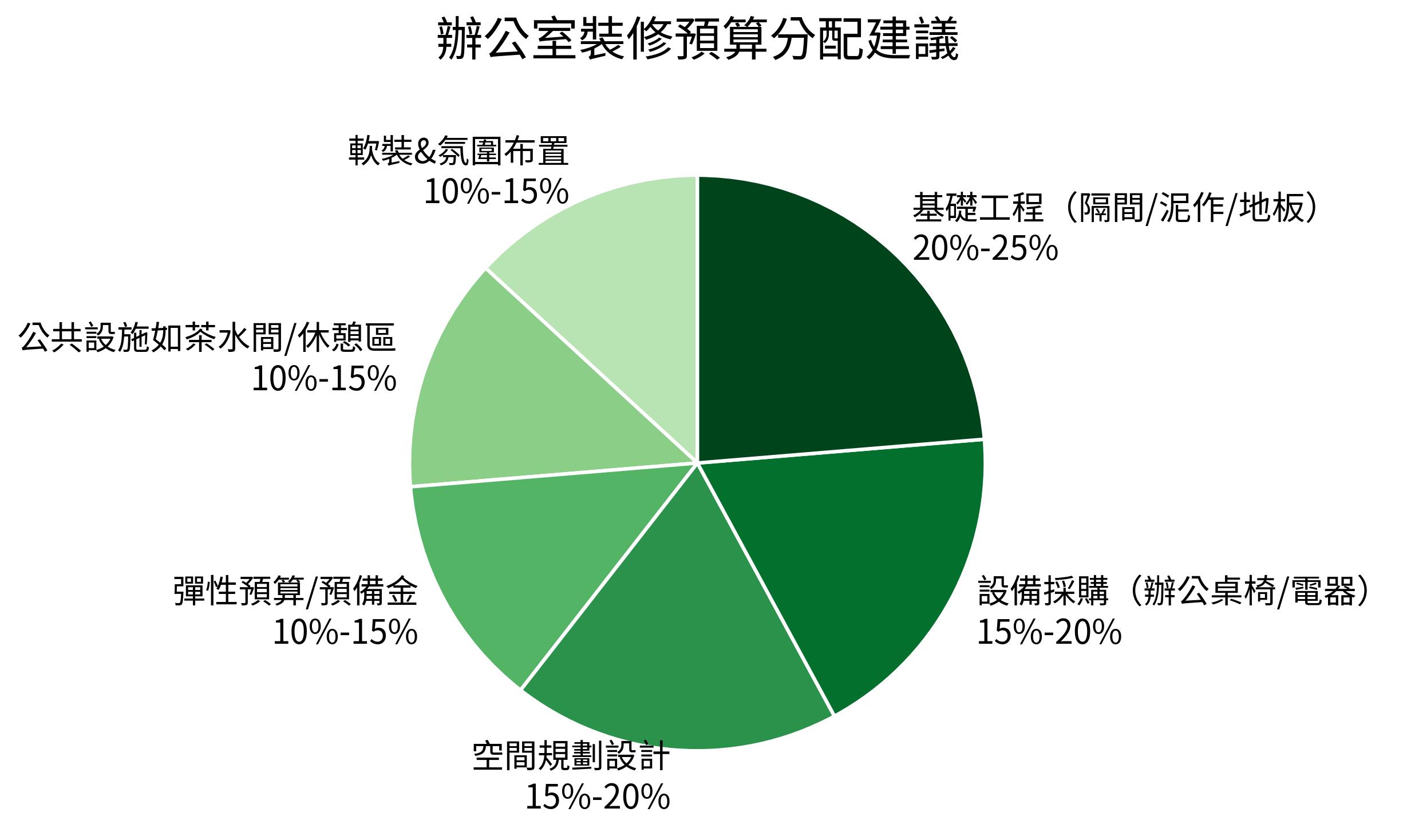 辦公室裝修預算分配建議