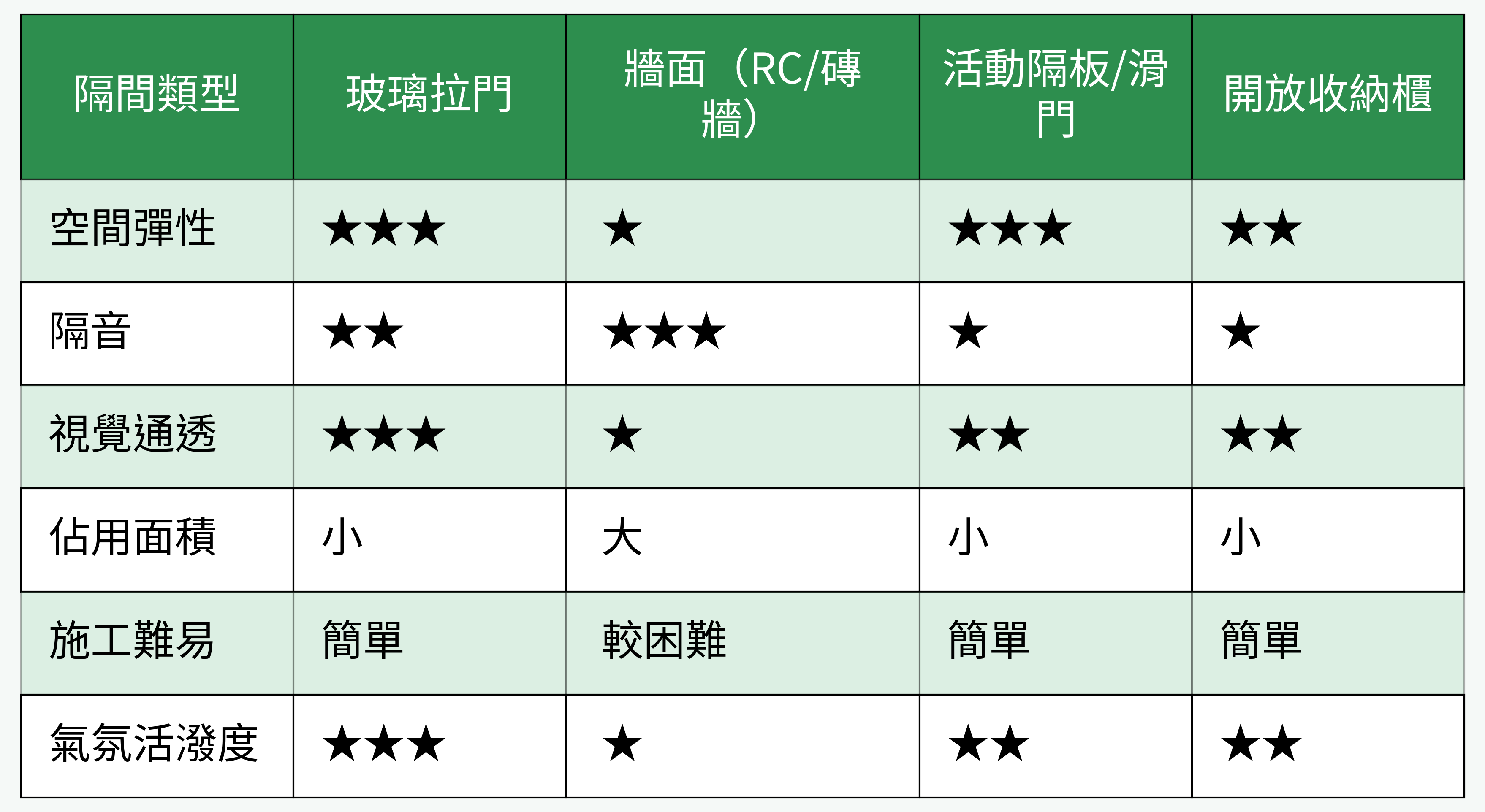 隔間類型功能對比