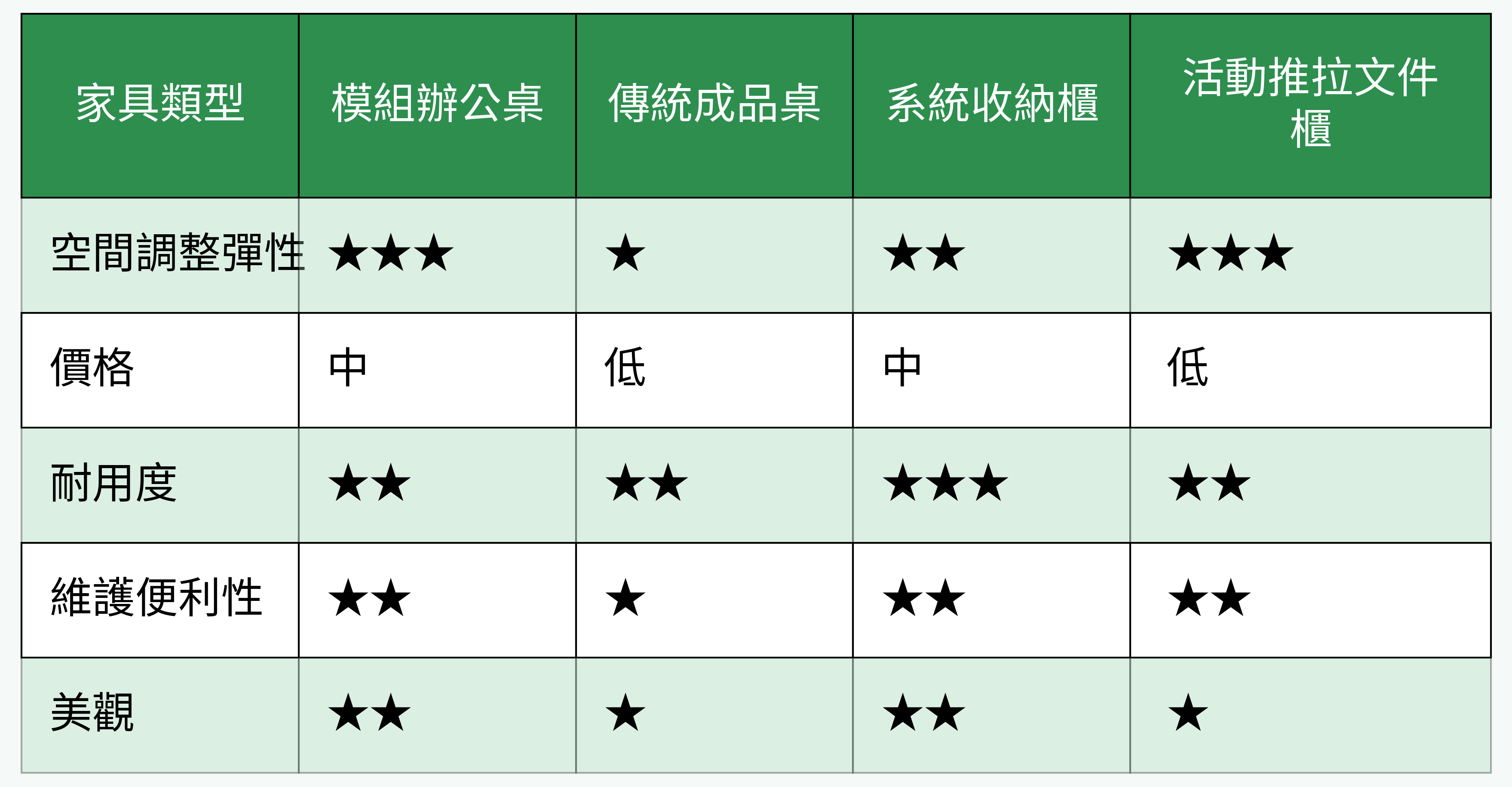 辦公家具功能對比