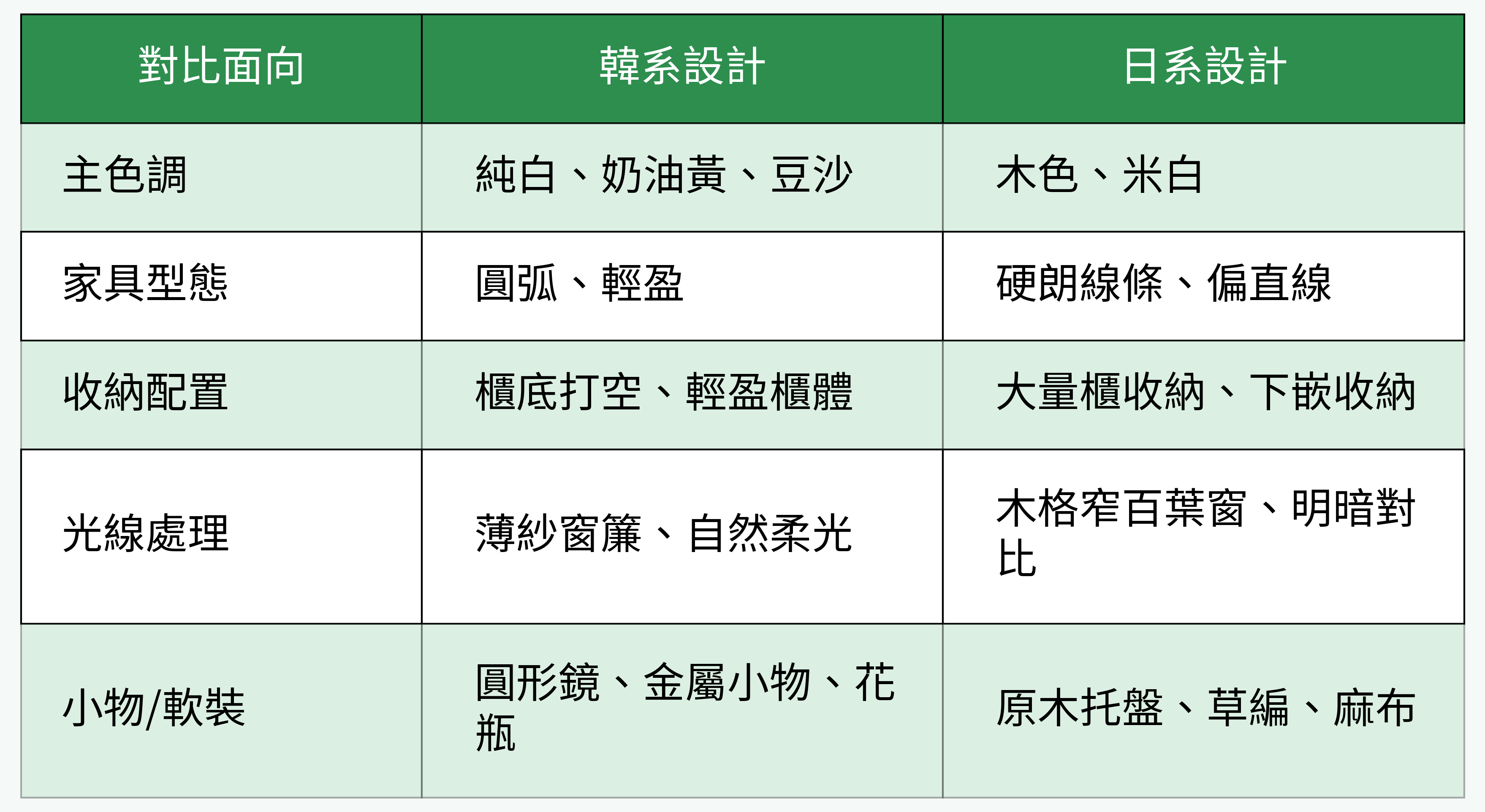 韓系與日系設計對比表