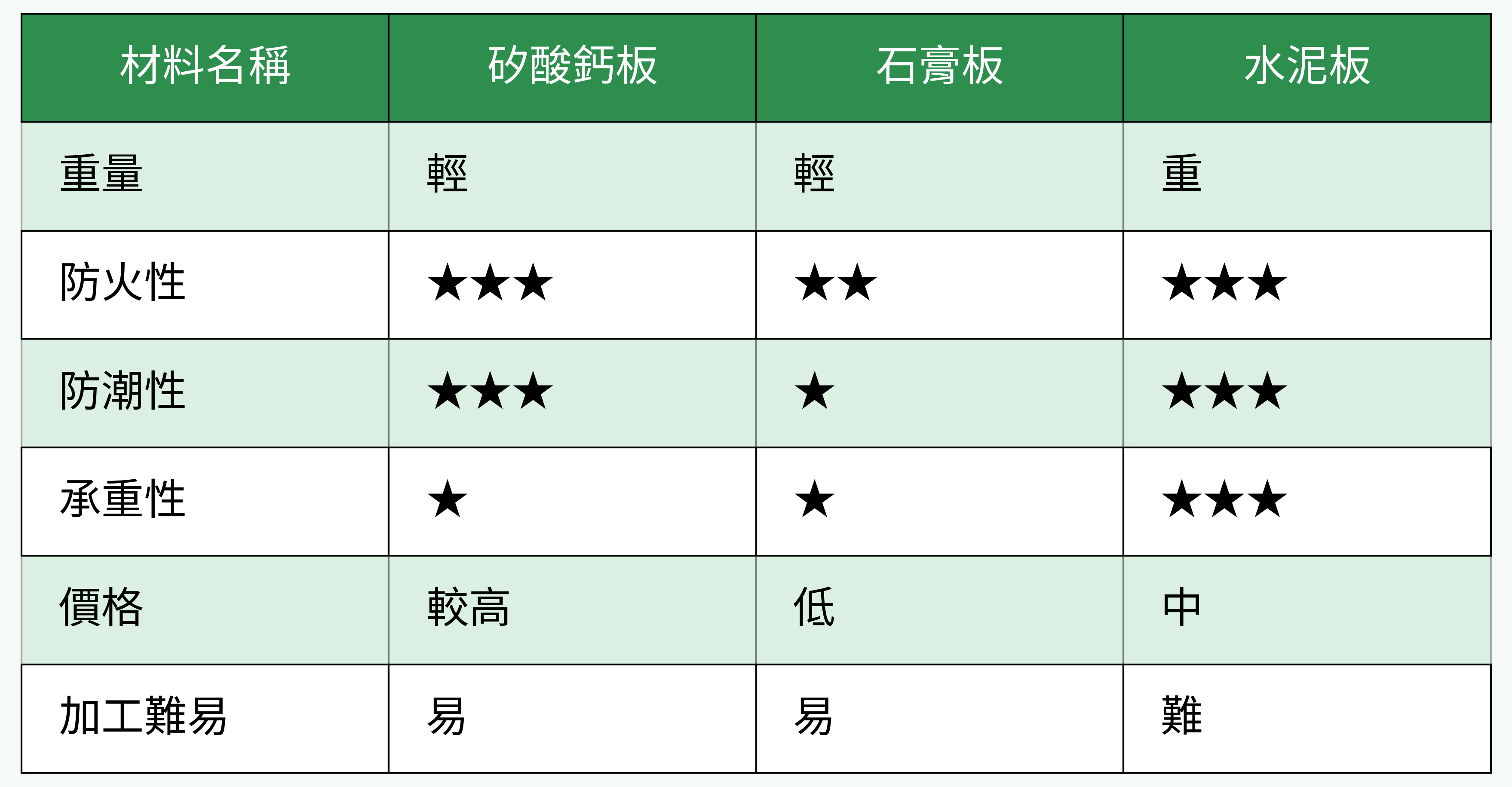 矽酸鈣板vs.石膏板、水泥板特性比較