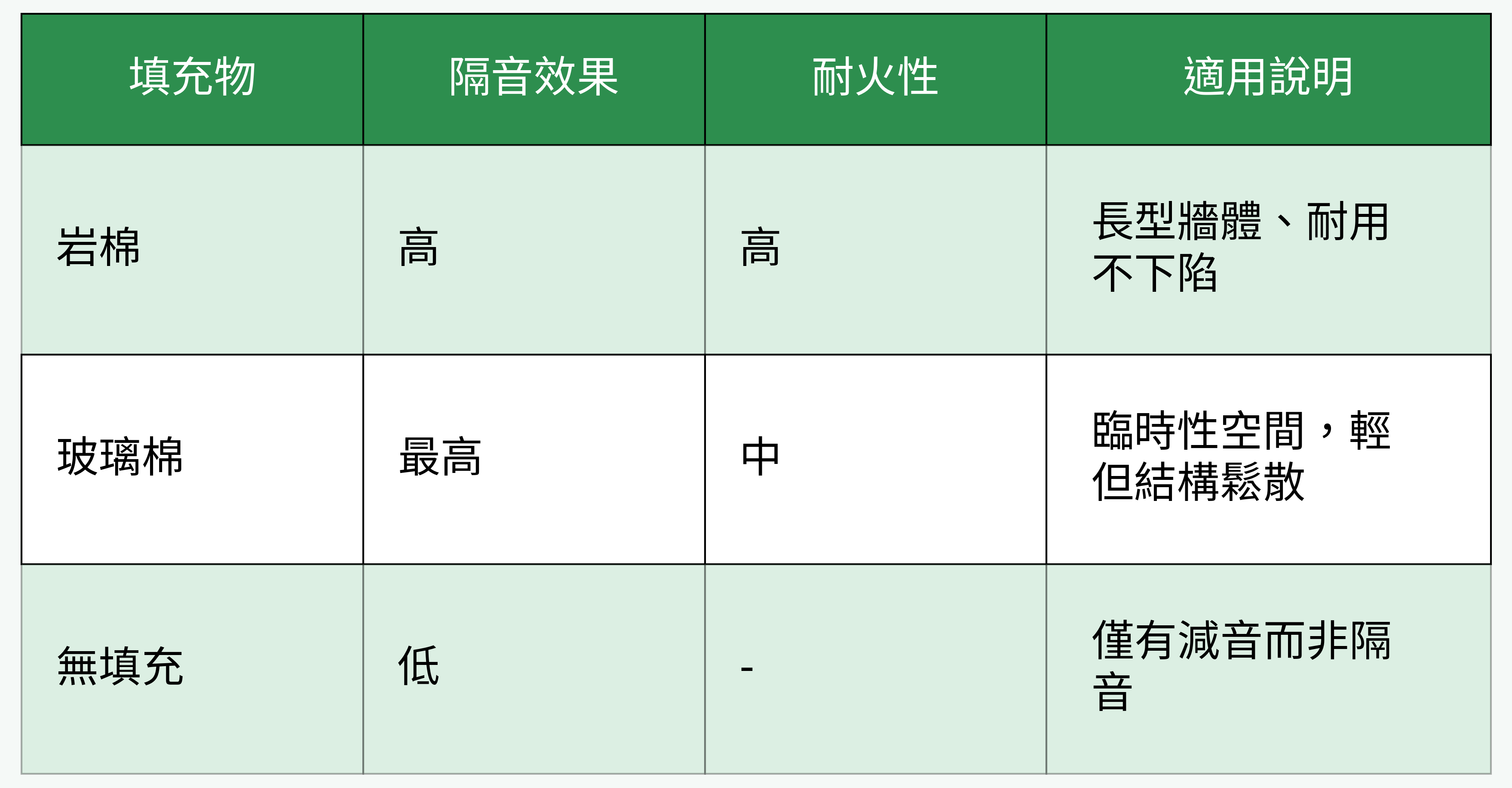 隔間牆填充物效果比較