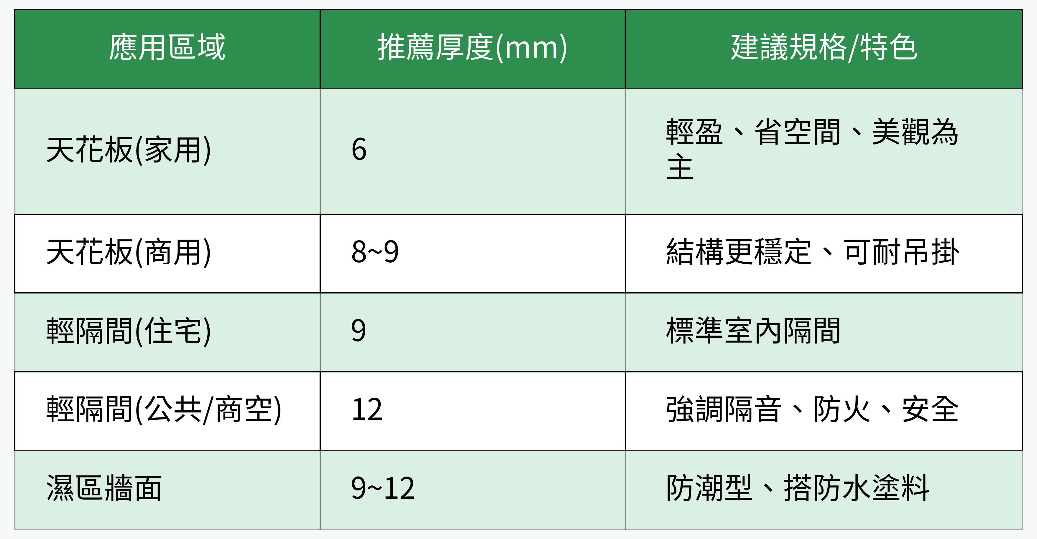 各應用區域矽酸鈣板的推薦厚度與規格