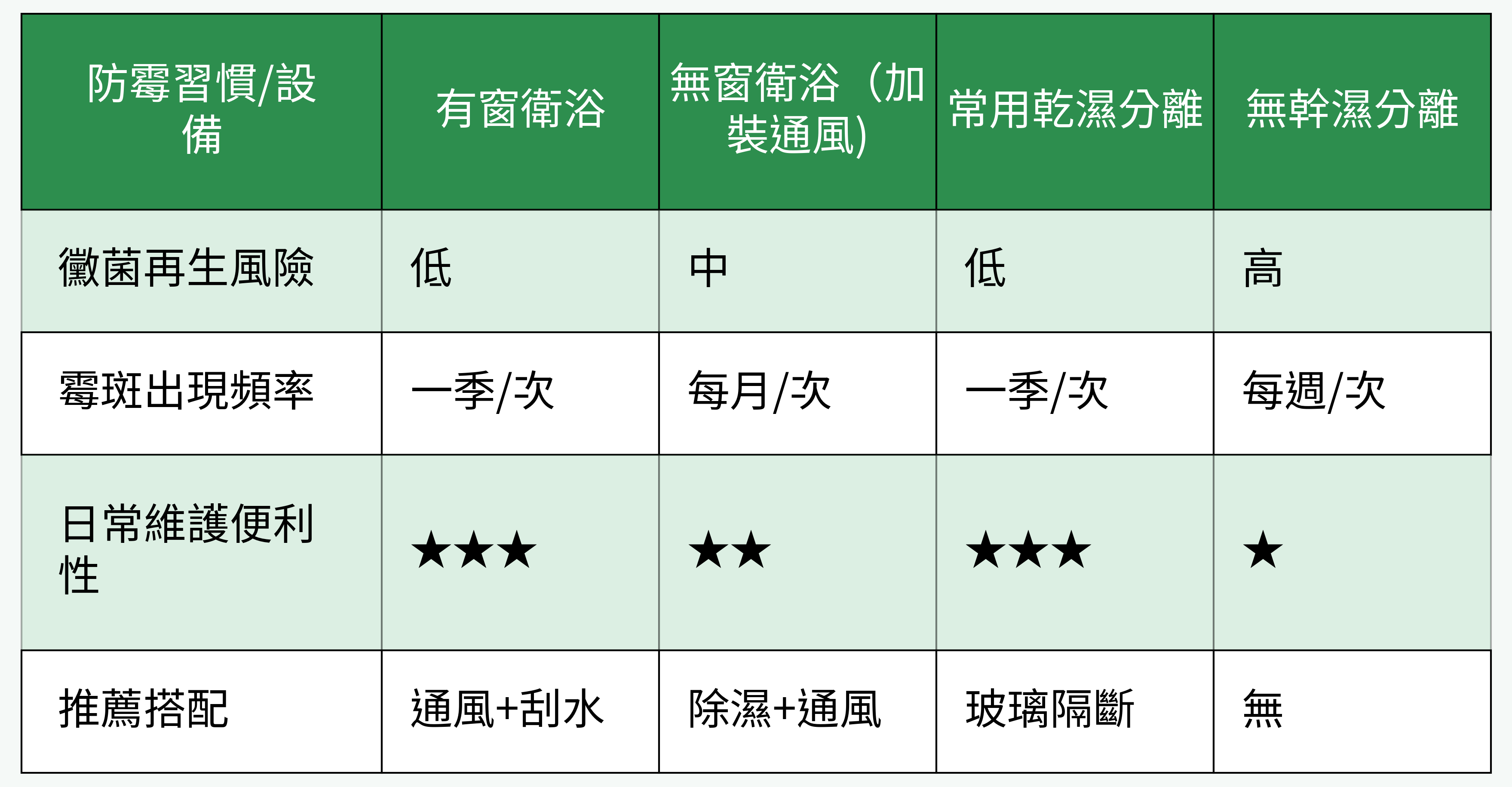 不同防霉習慣與通風設計之浴室發霉對比