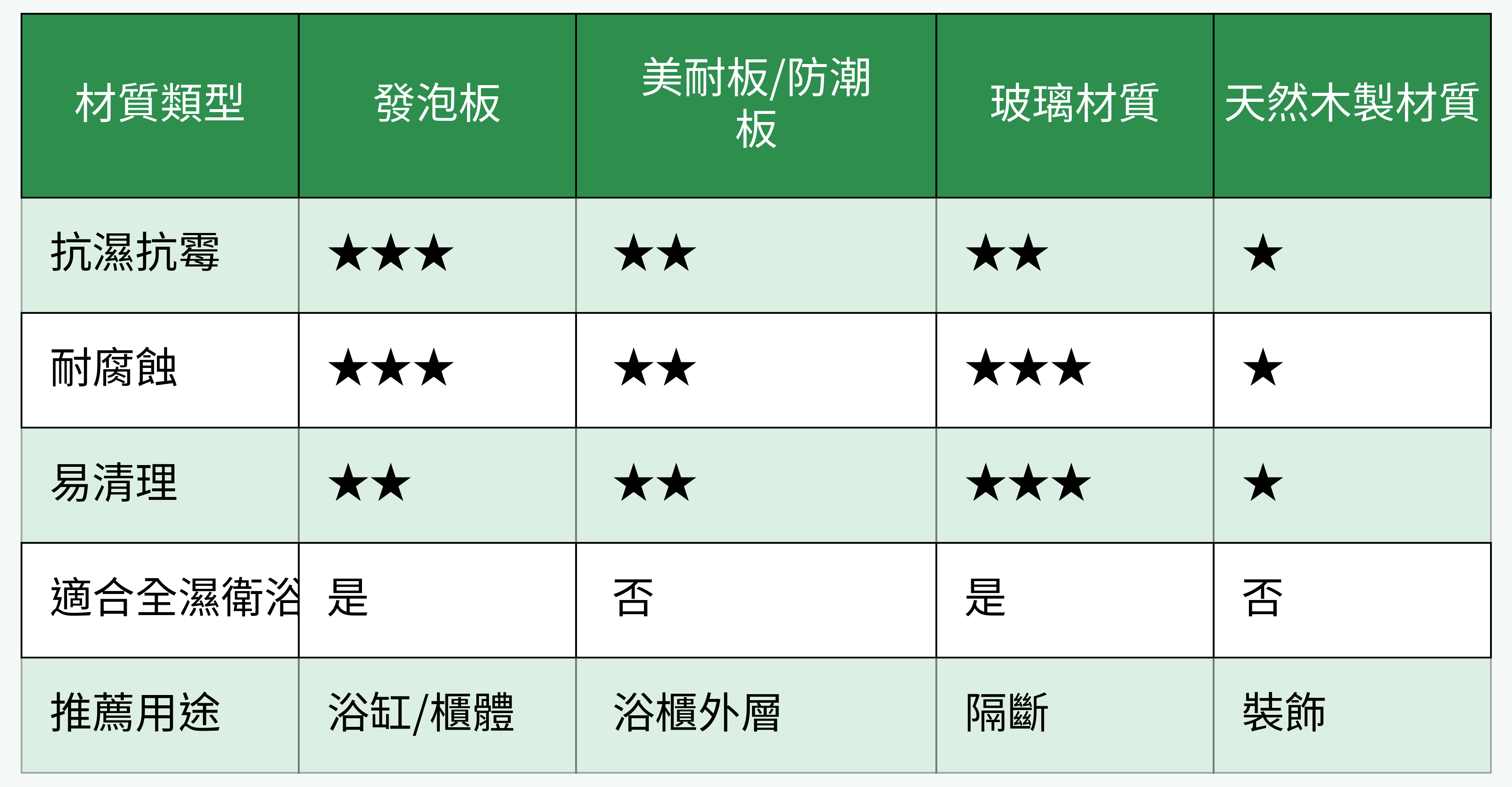 浴缸浴櫃材質防霉能力對比表