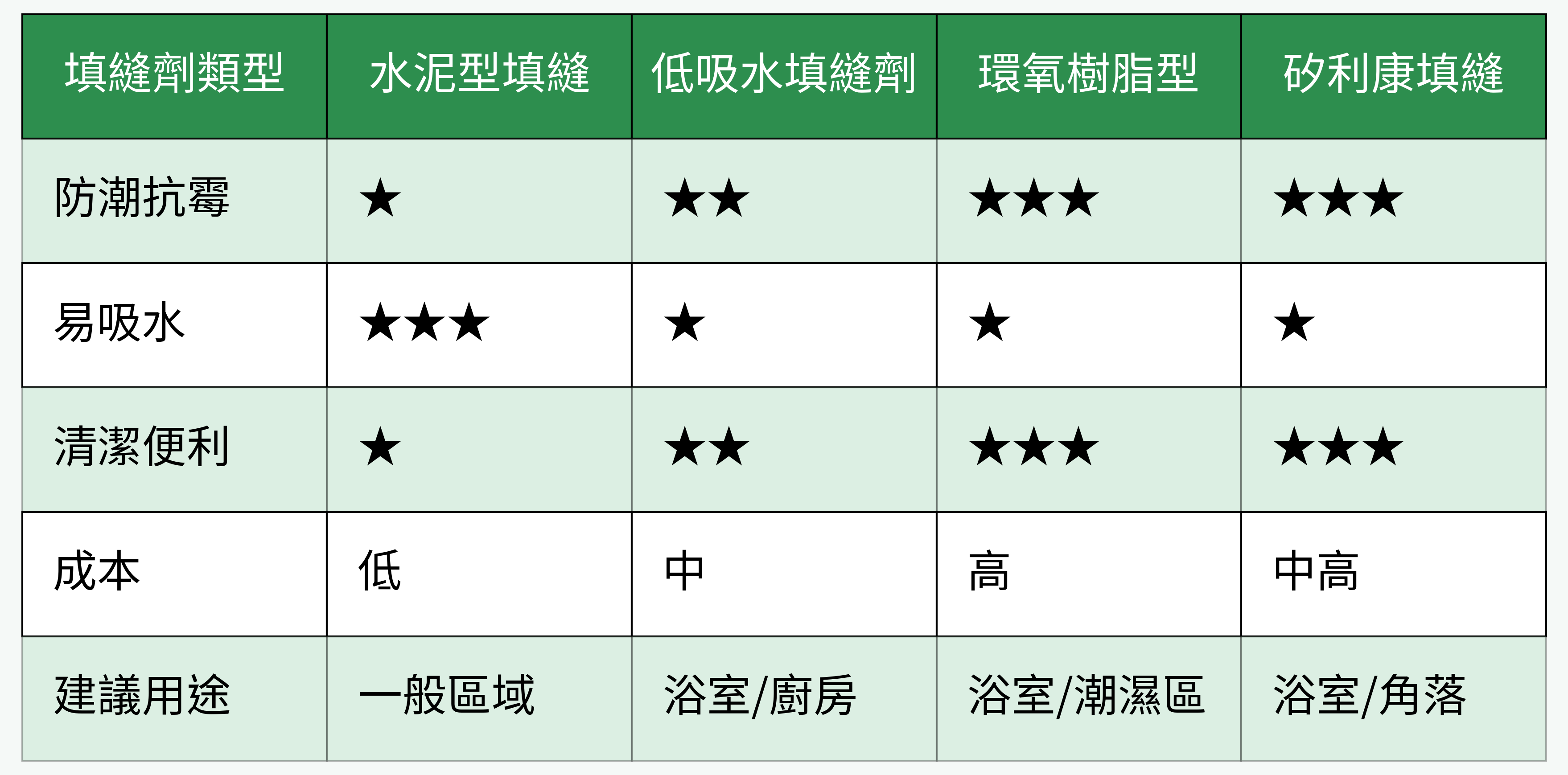 磁磚填縫劑性能對比表