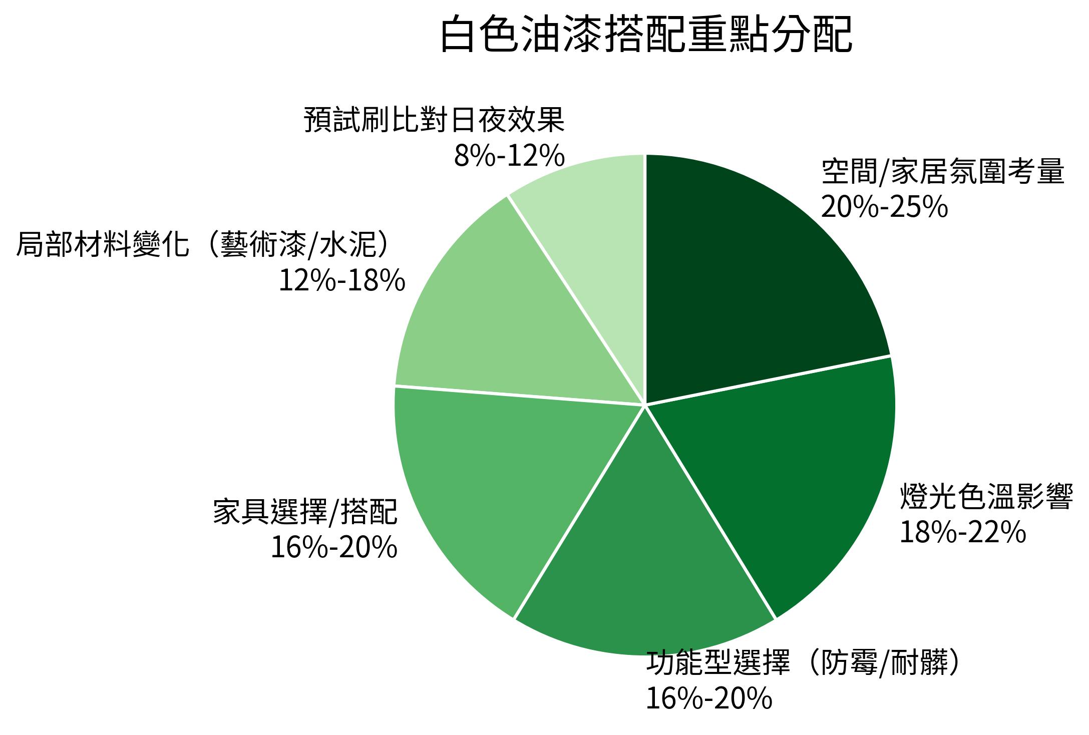 白色油漆搭配重點分配