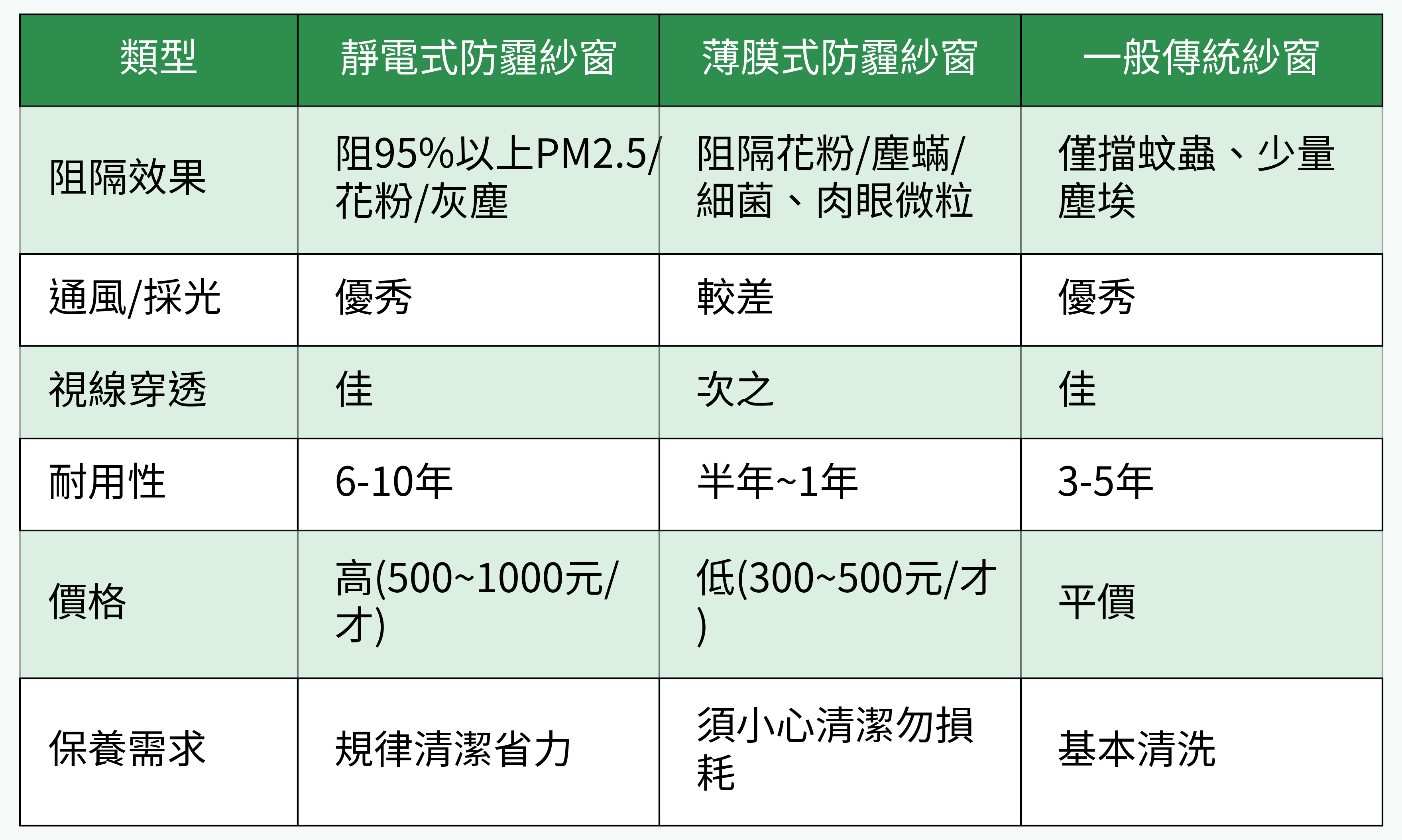 防霾紗窗(靜電式/薄膜式)與一般紗窗三者主要性能對比