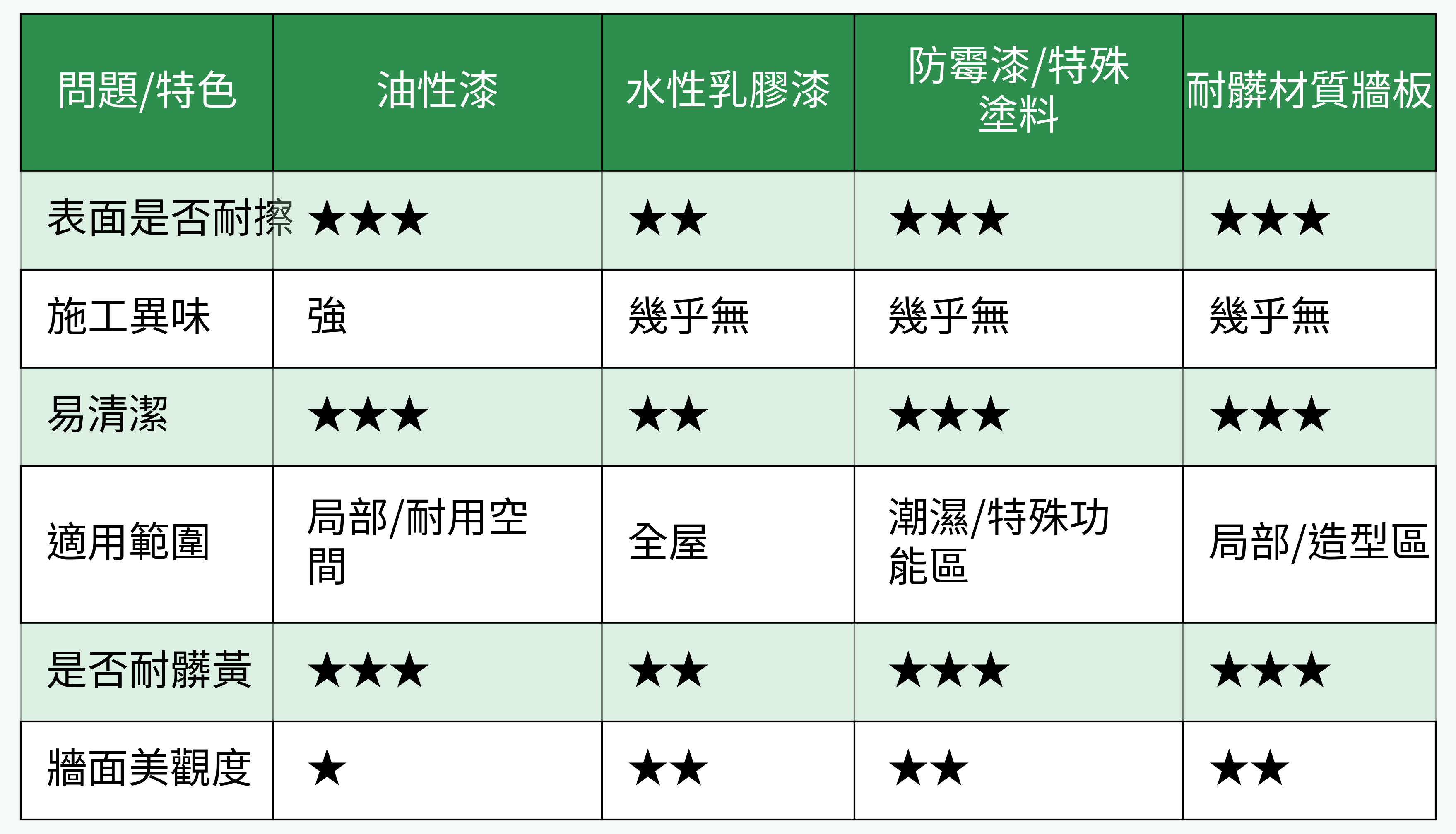 白色牆面材料(塗料/牆板)功能對比
