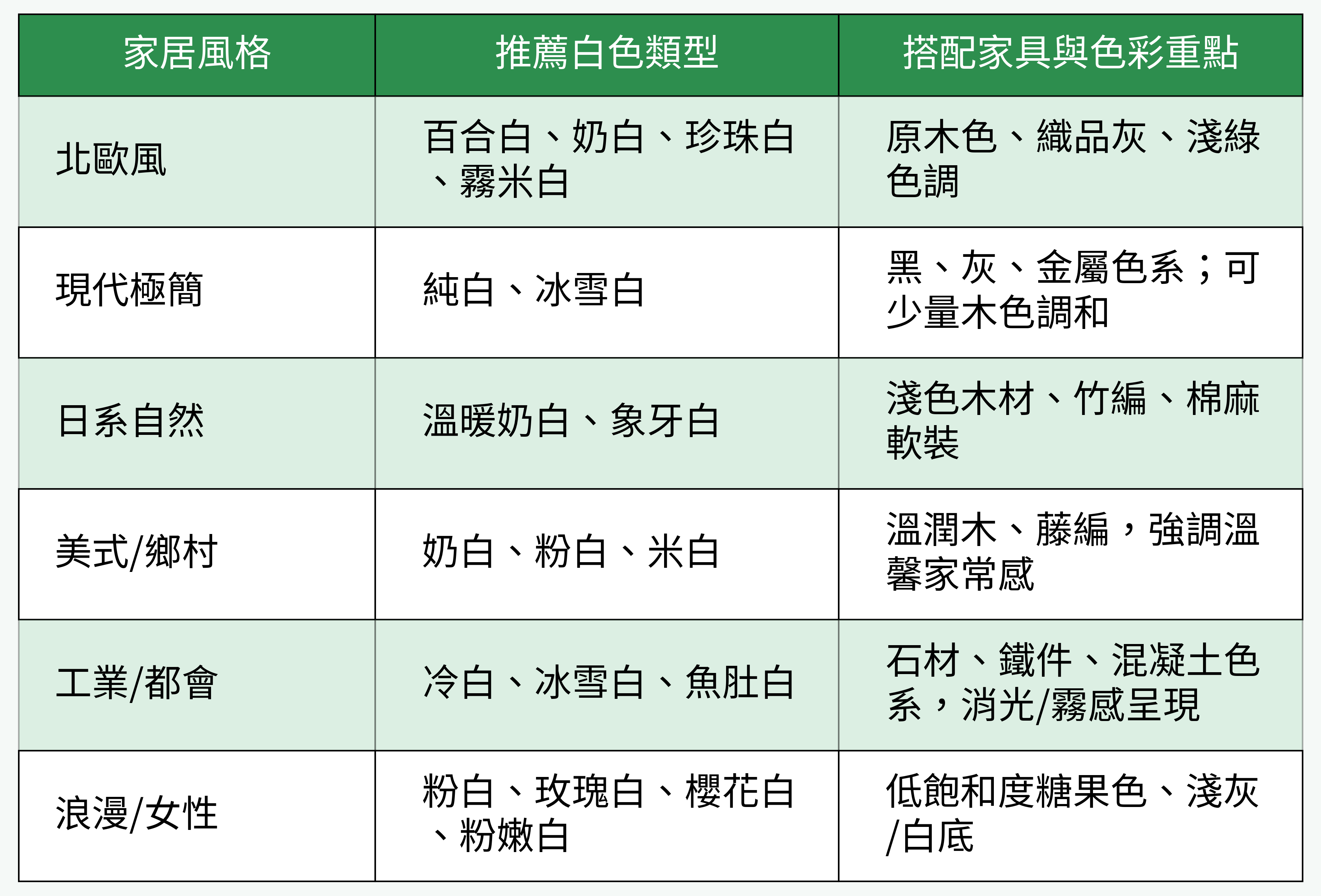 不同裝修風格與推薦白色對比