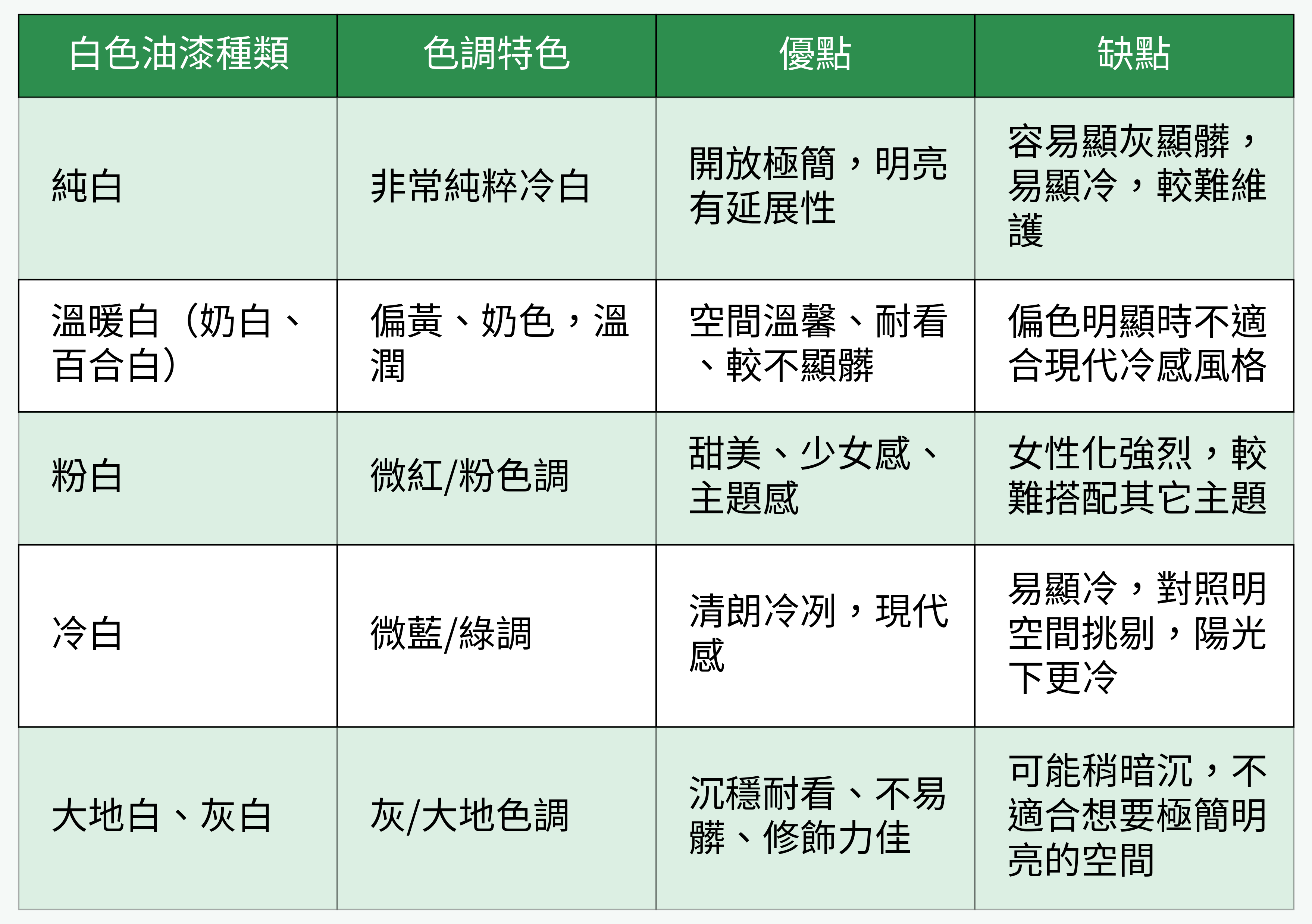 白色油漆五大主流種類與優缺點