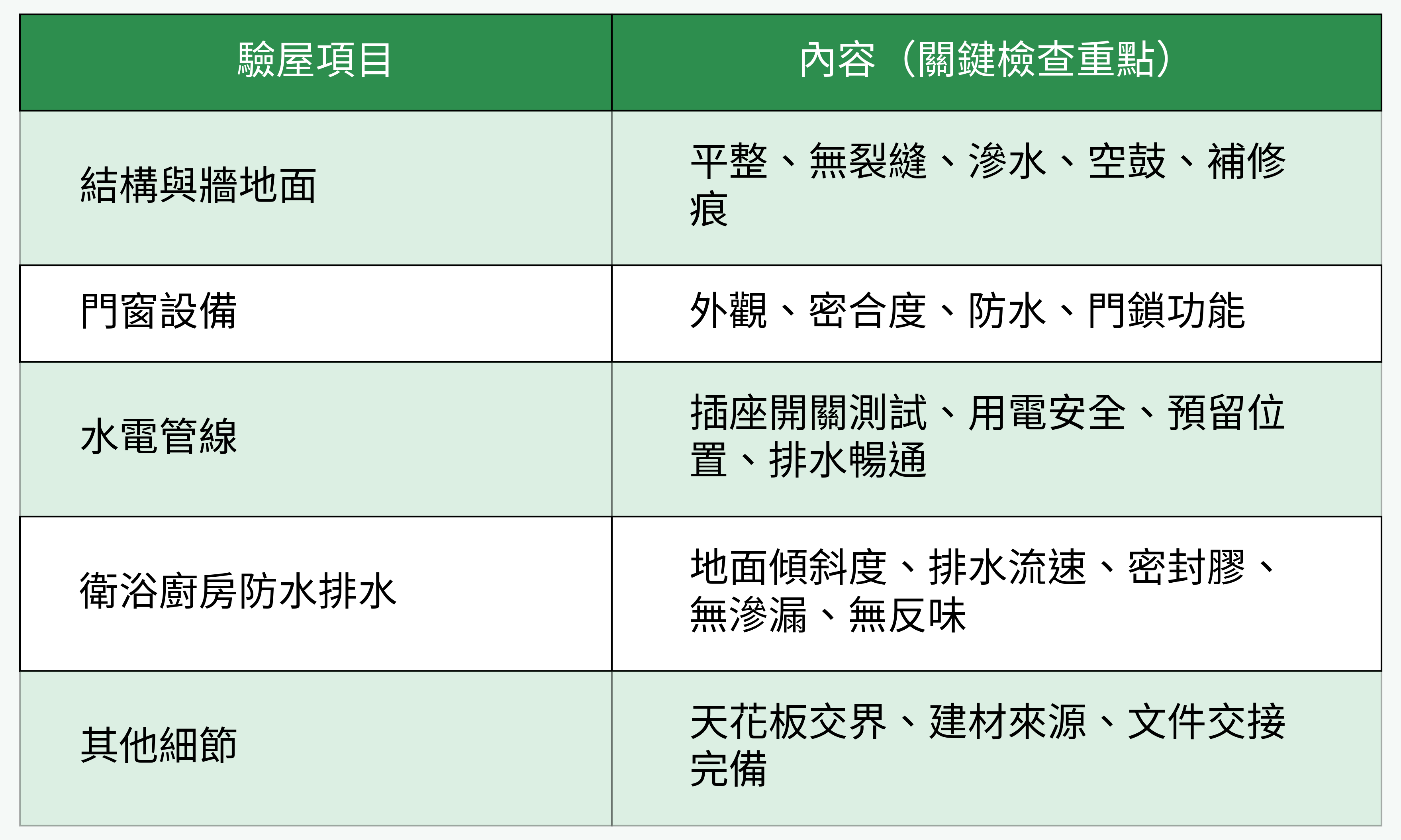 驗屋關鍵檢查項目比較表