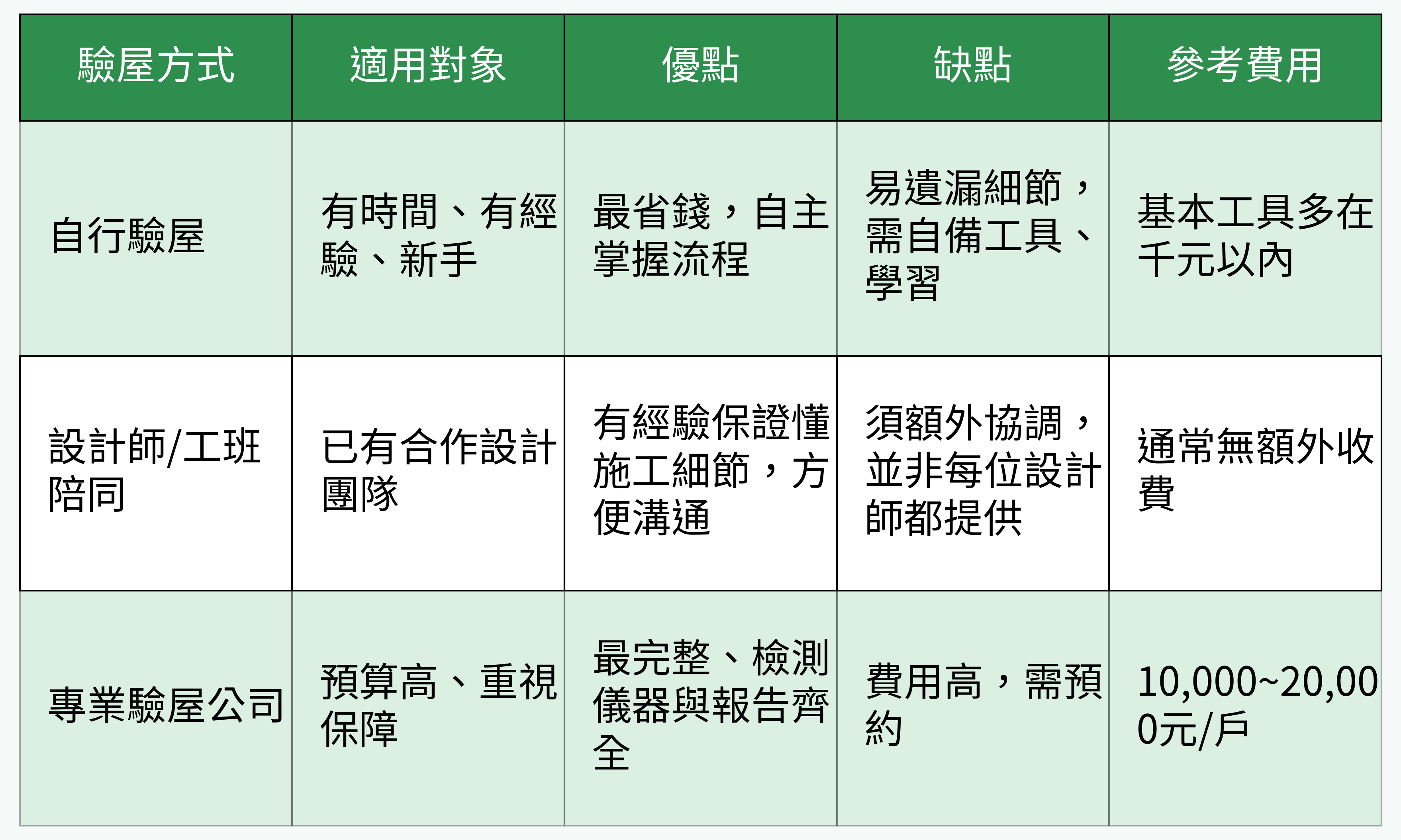 驗屋方式比較表