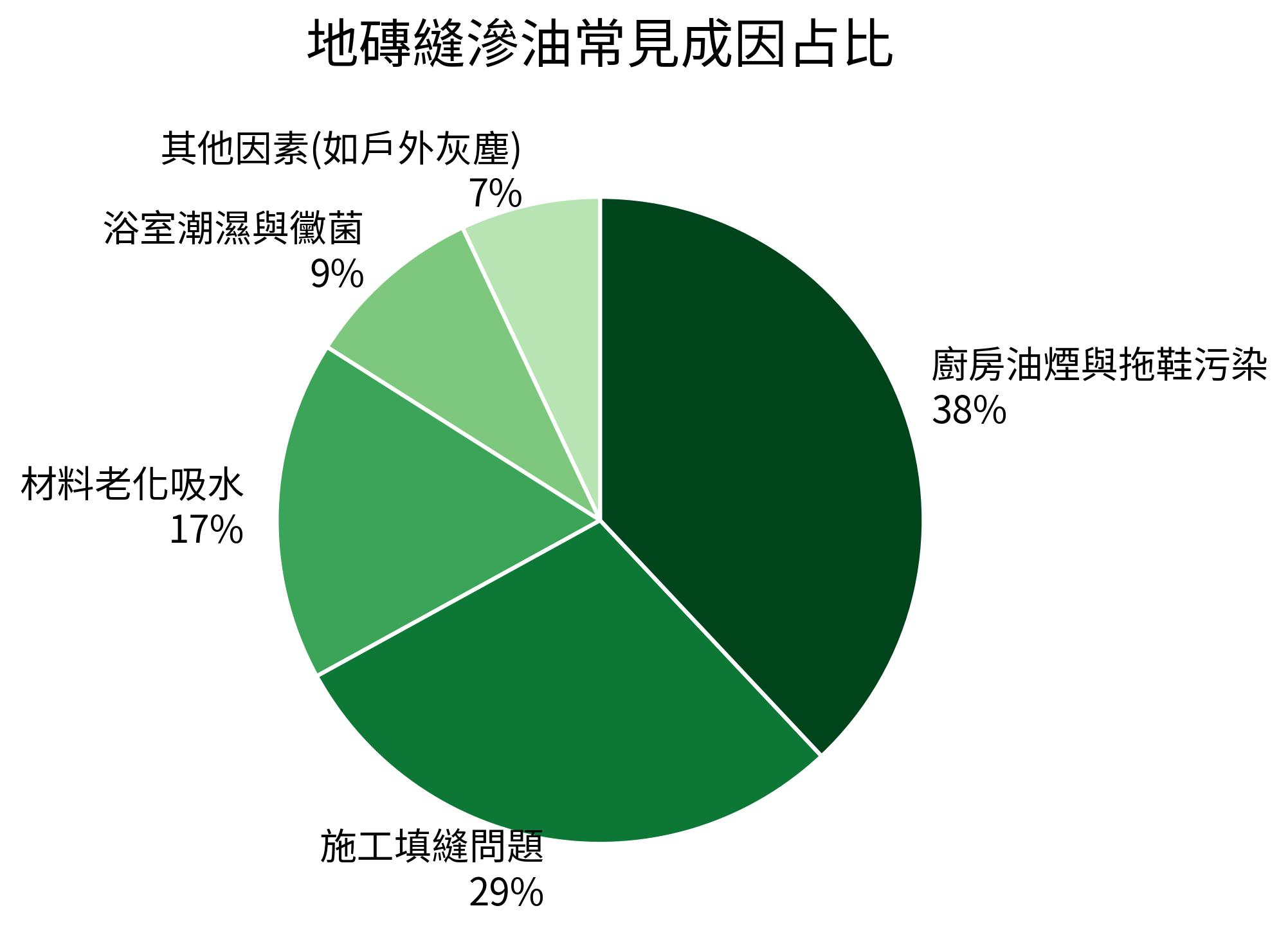 地磚縫滲油常見成因占比圖