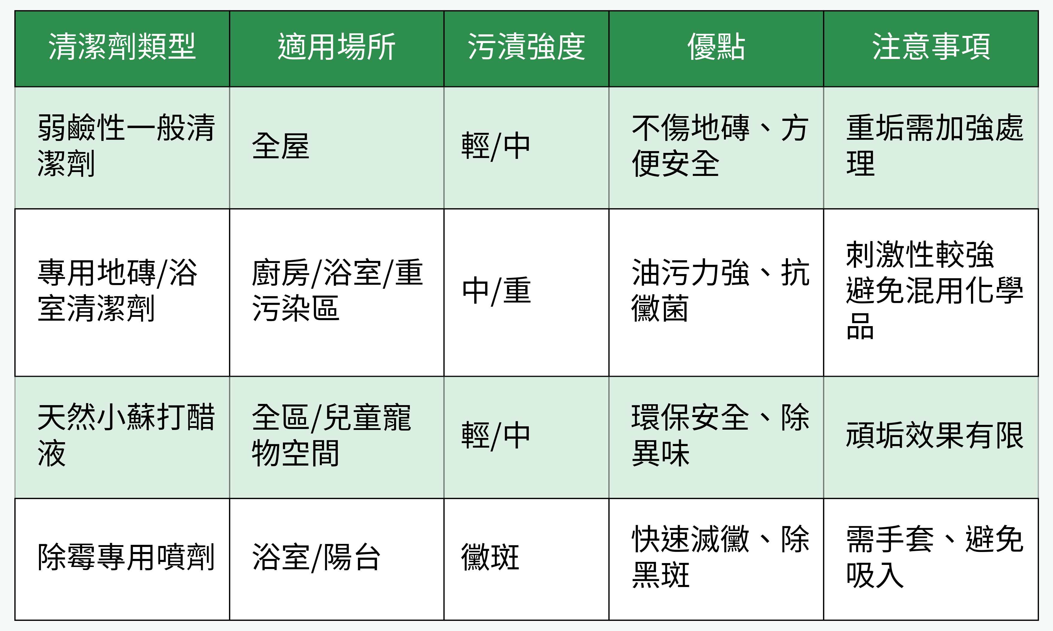 清潔劑類型對照表