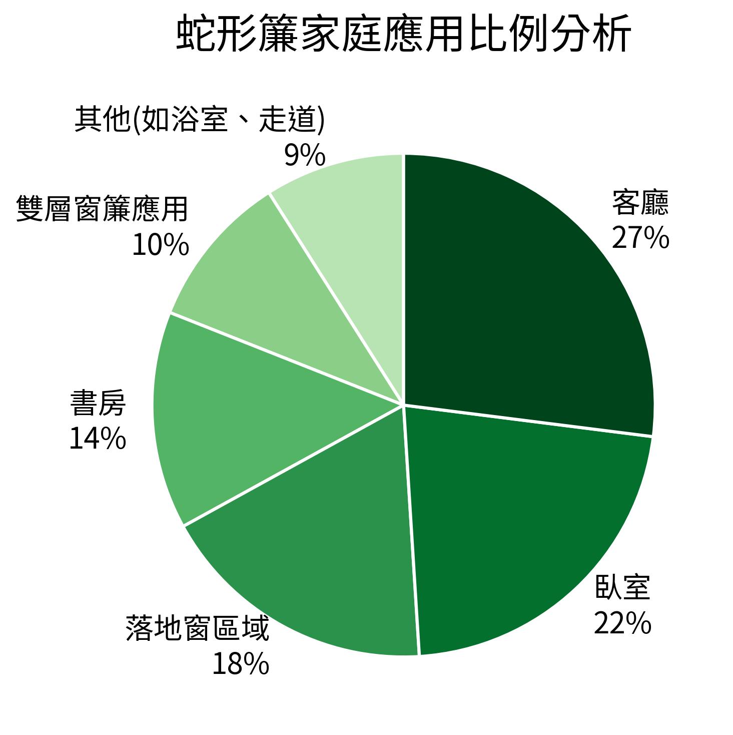 蛇形簾家庭應用比例分析