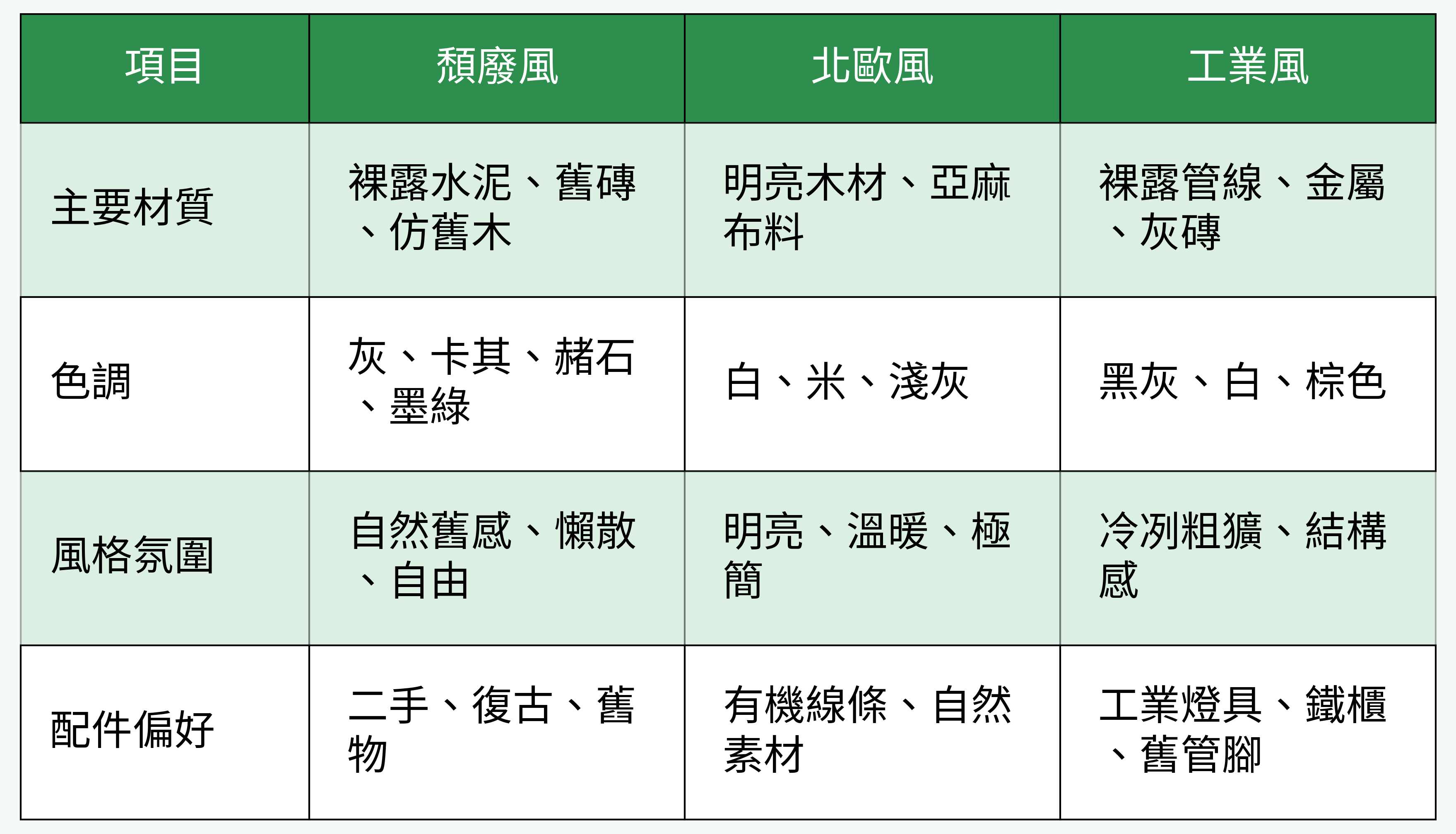 頹廢風 VS 北歐風 VS 工業風材質色調比較表