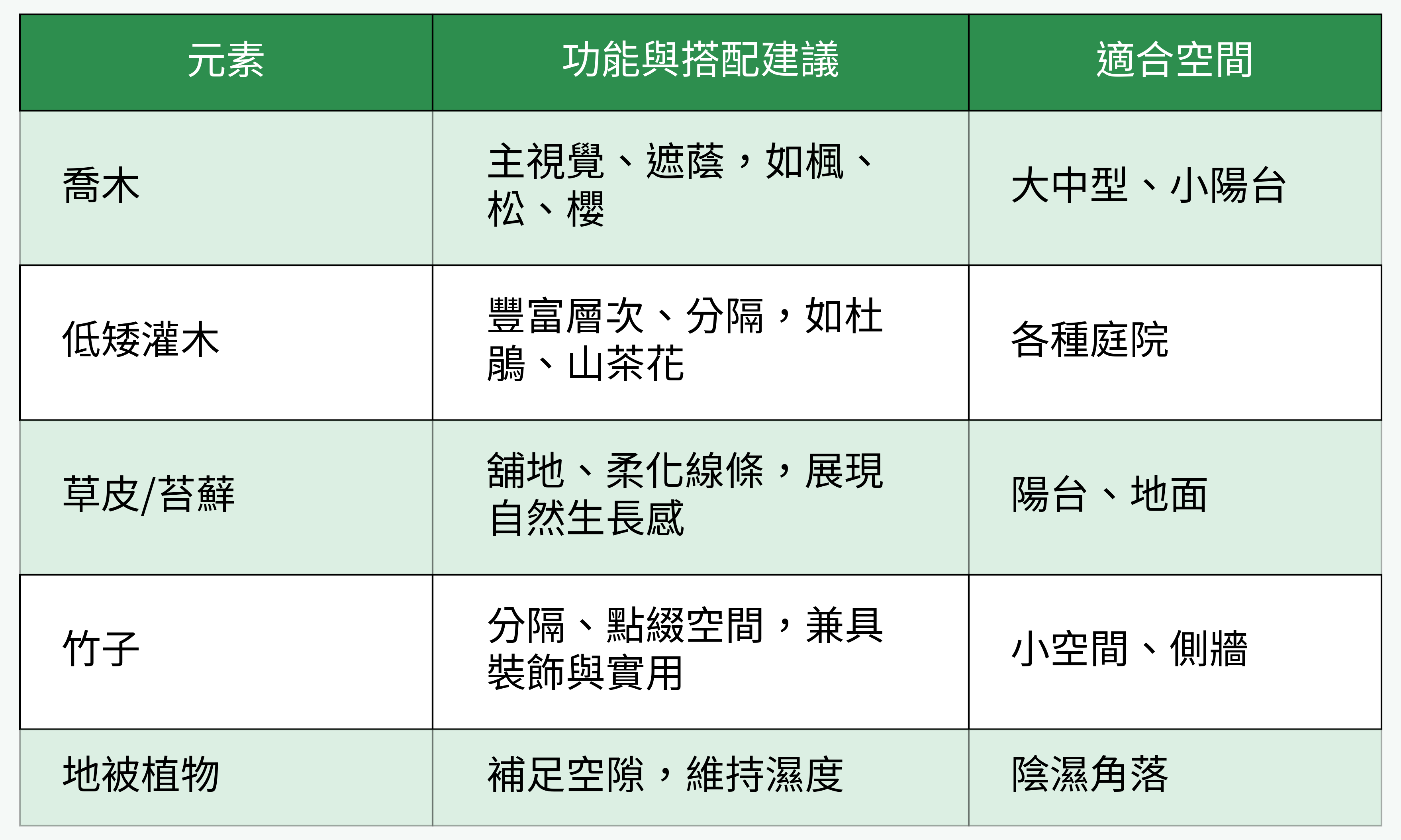 庭園植栽分類與選用重點