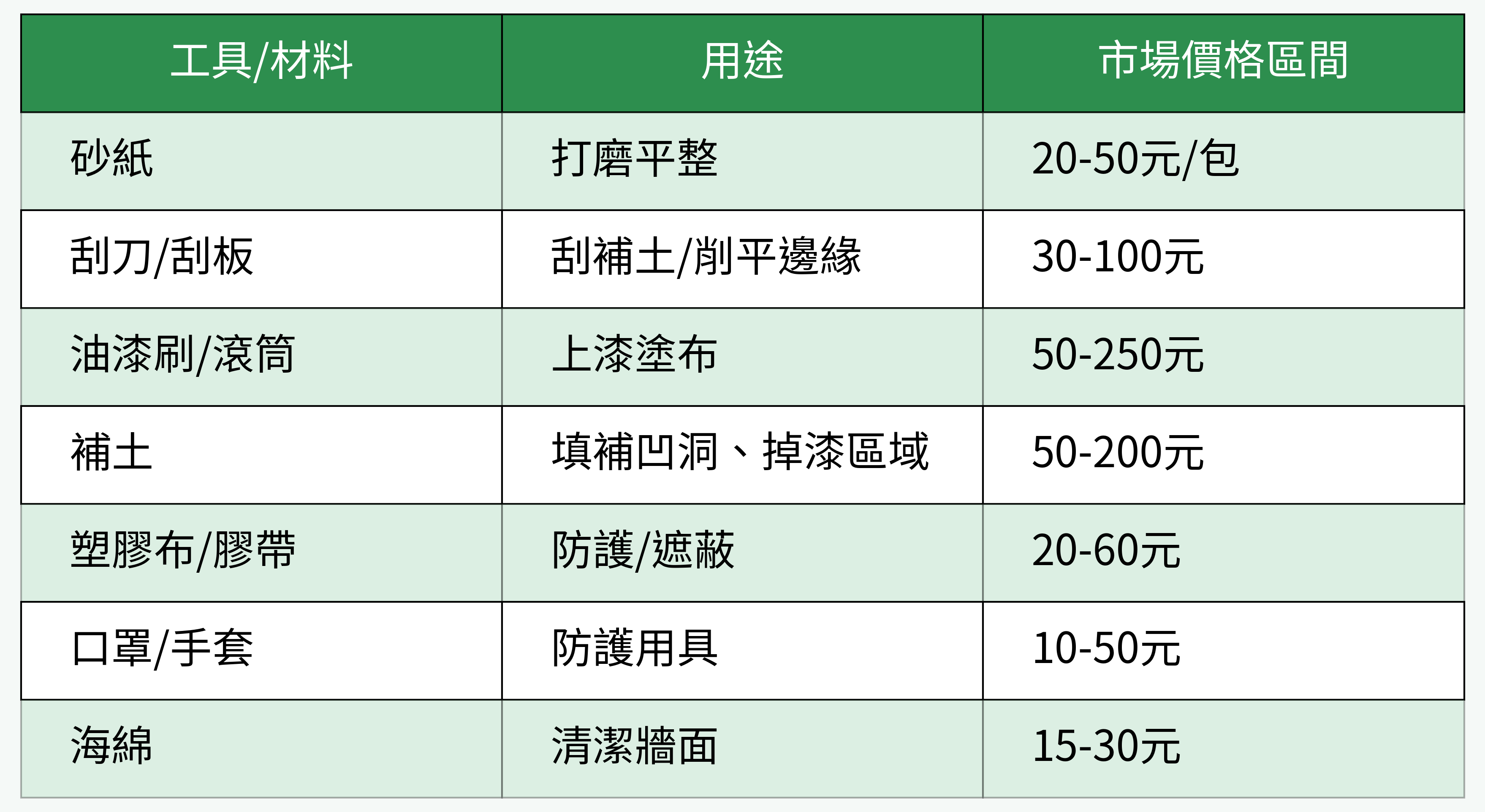 居家修補工具材料行情表格圖