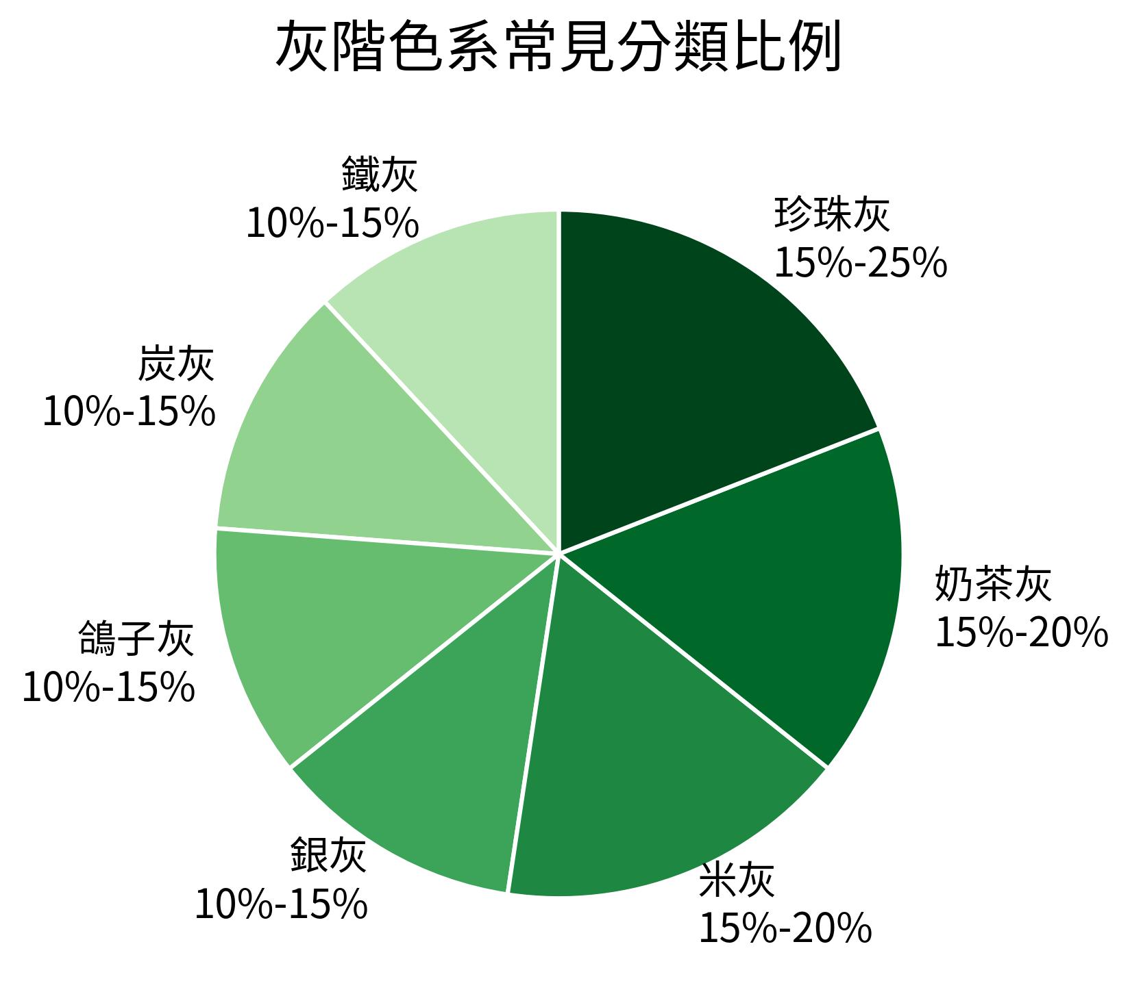 灰階色系常見分類比例