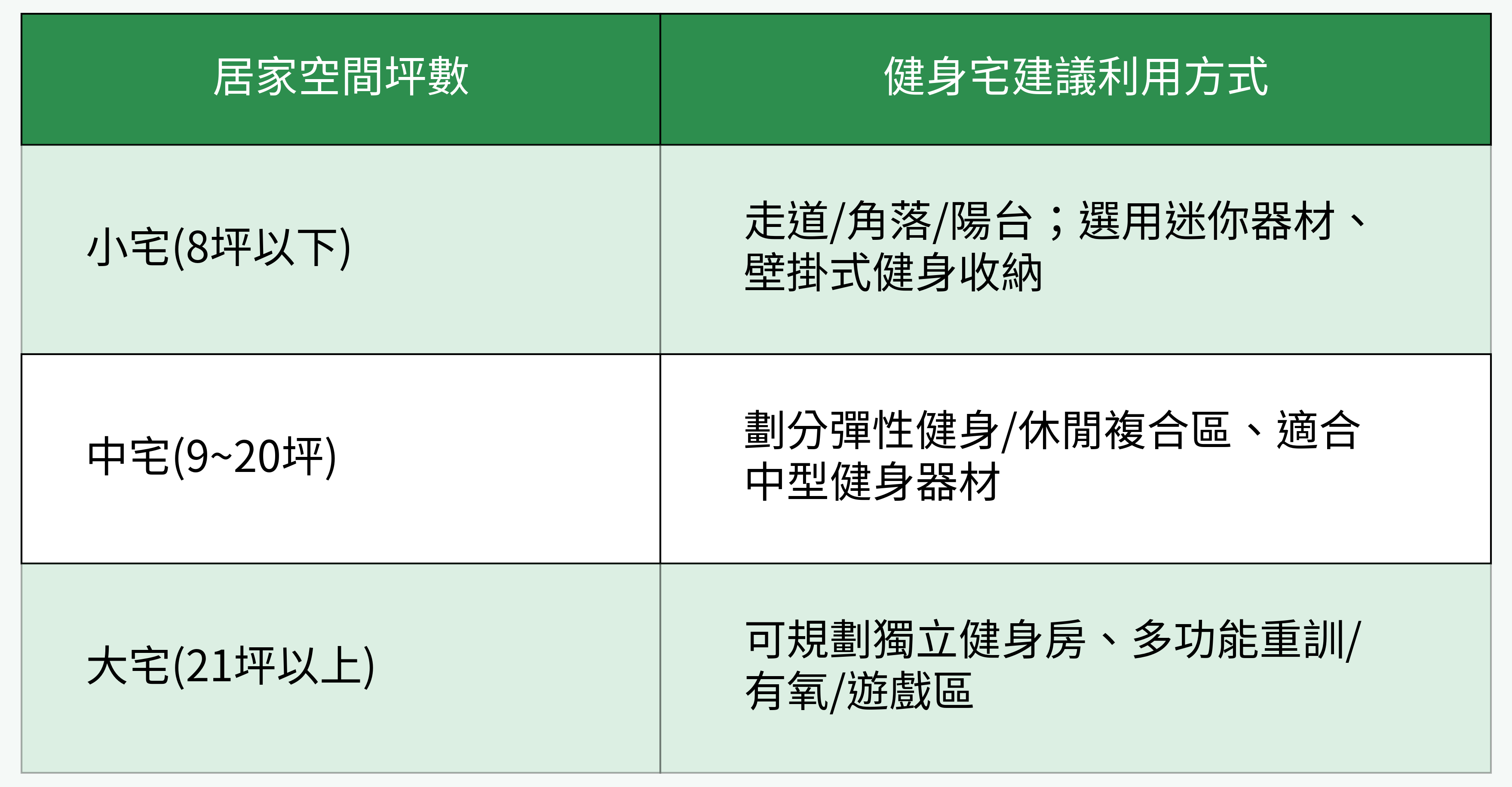 居家空間坪數 vs 健身宅建議利用方式