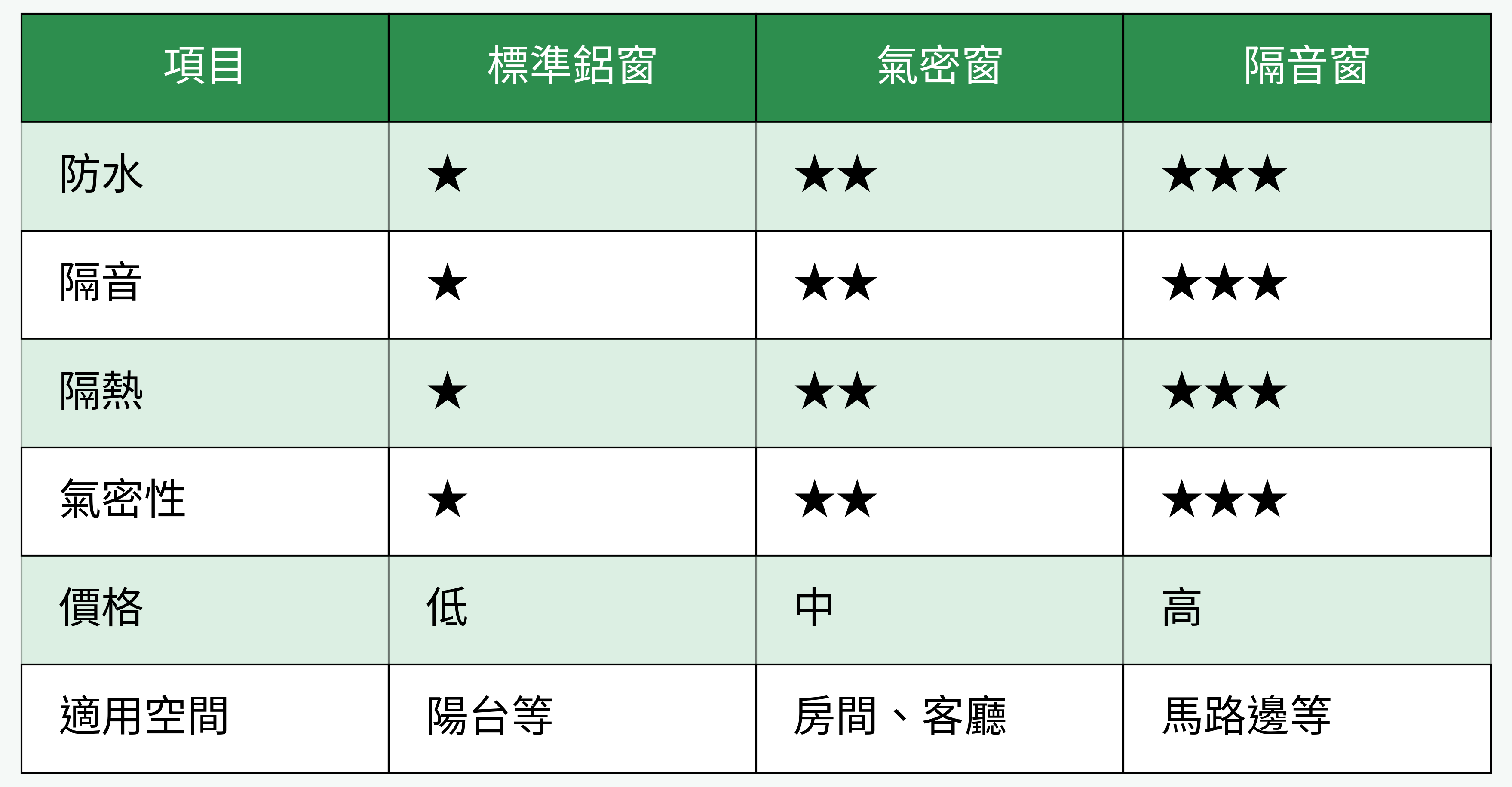 鋁窗種類功能對比表