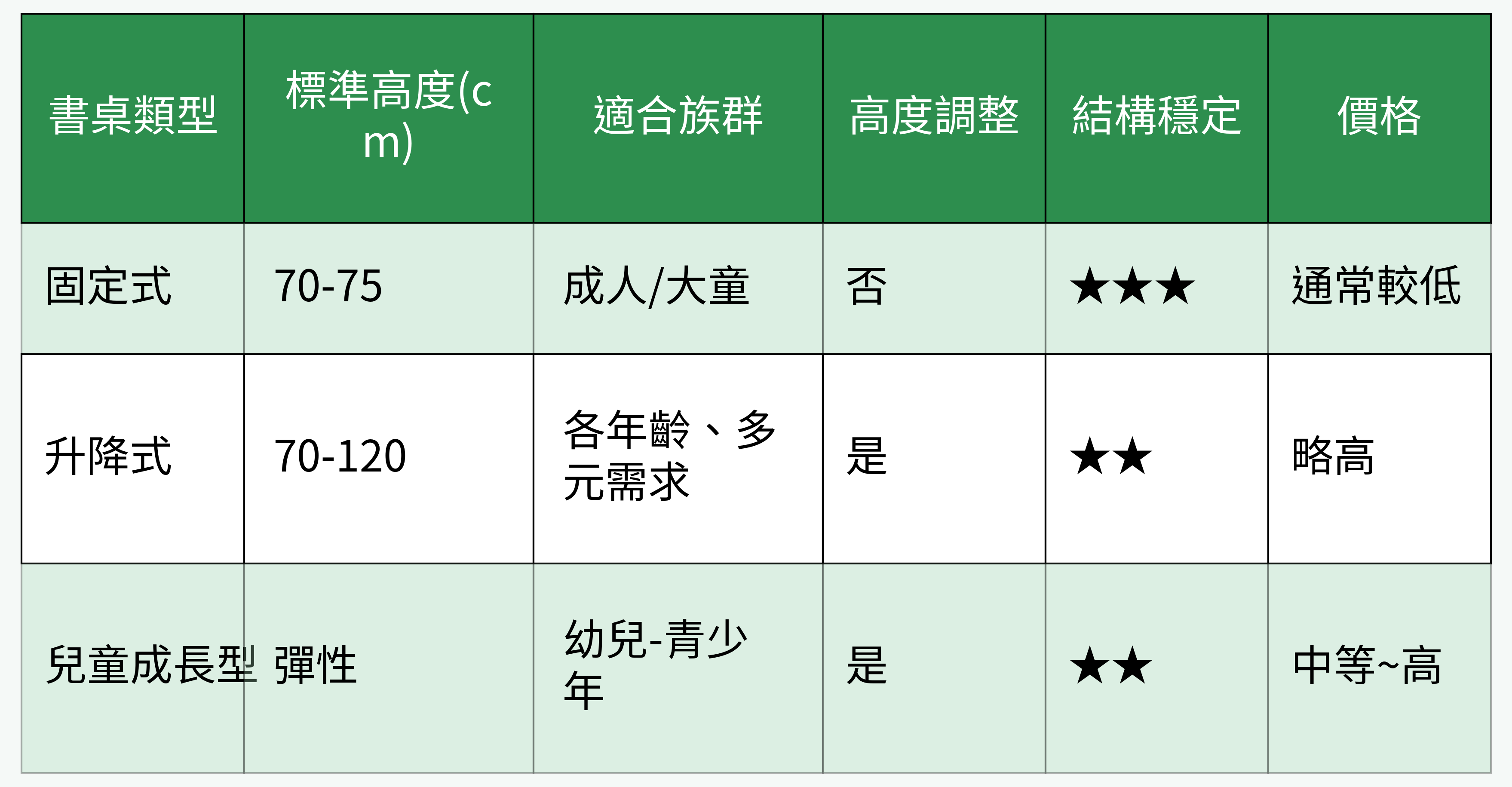 各類型書桌高度比較表