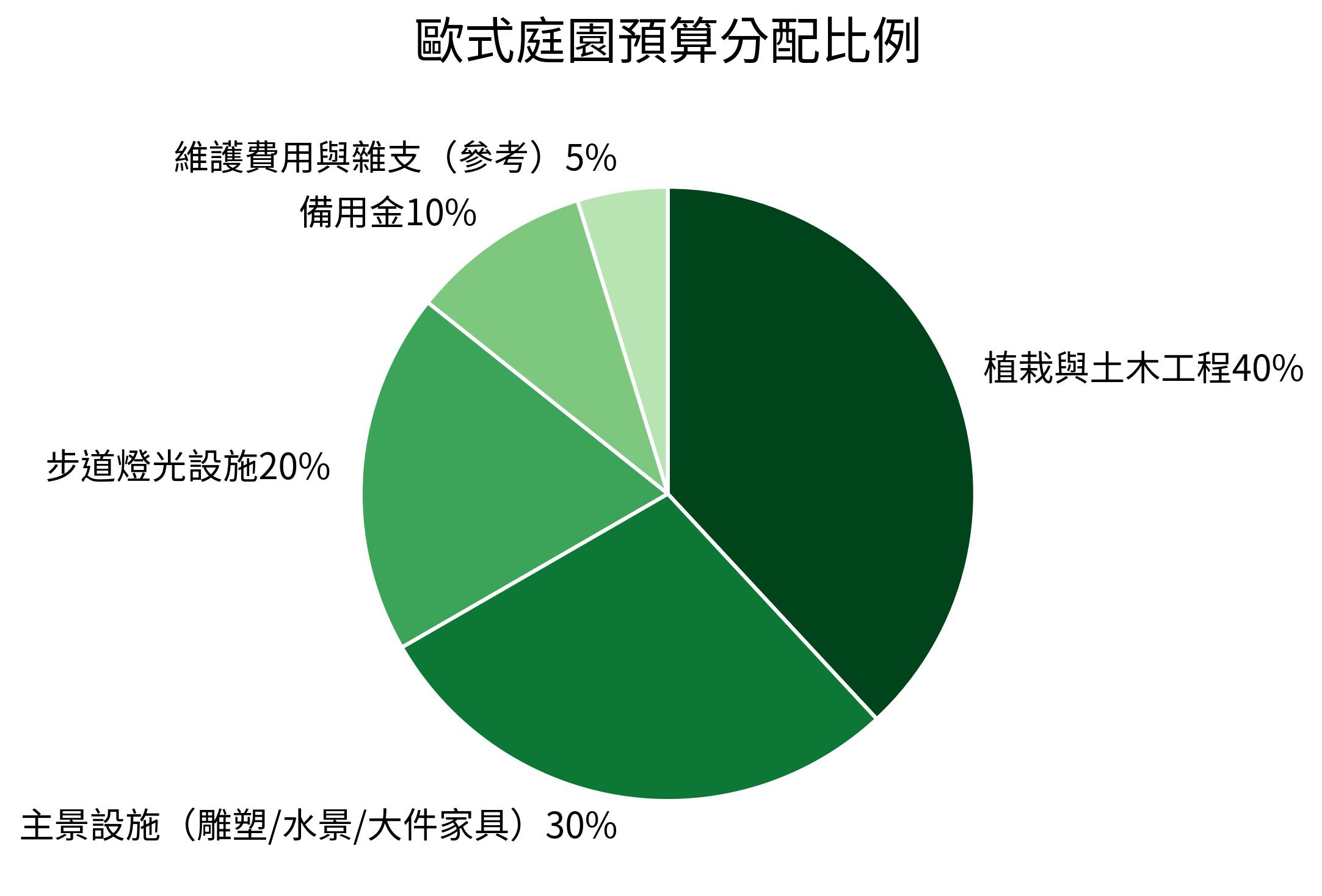 歐式庭園預算分配比例圖