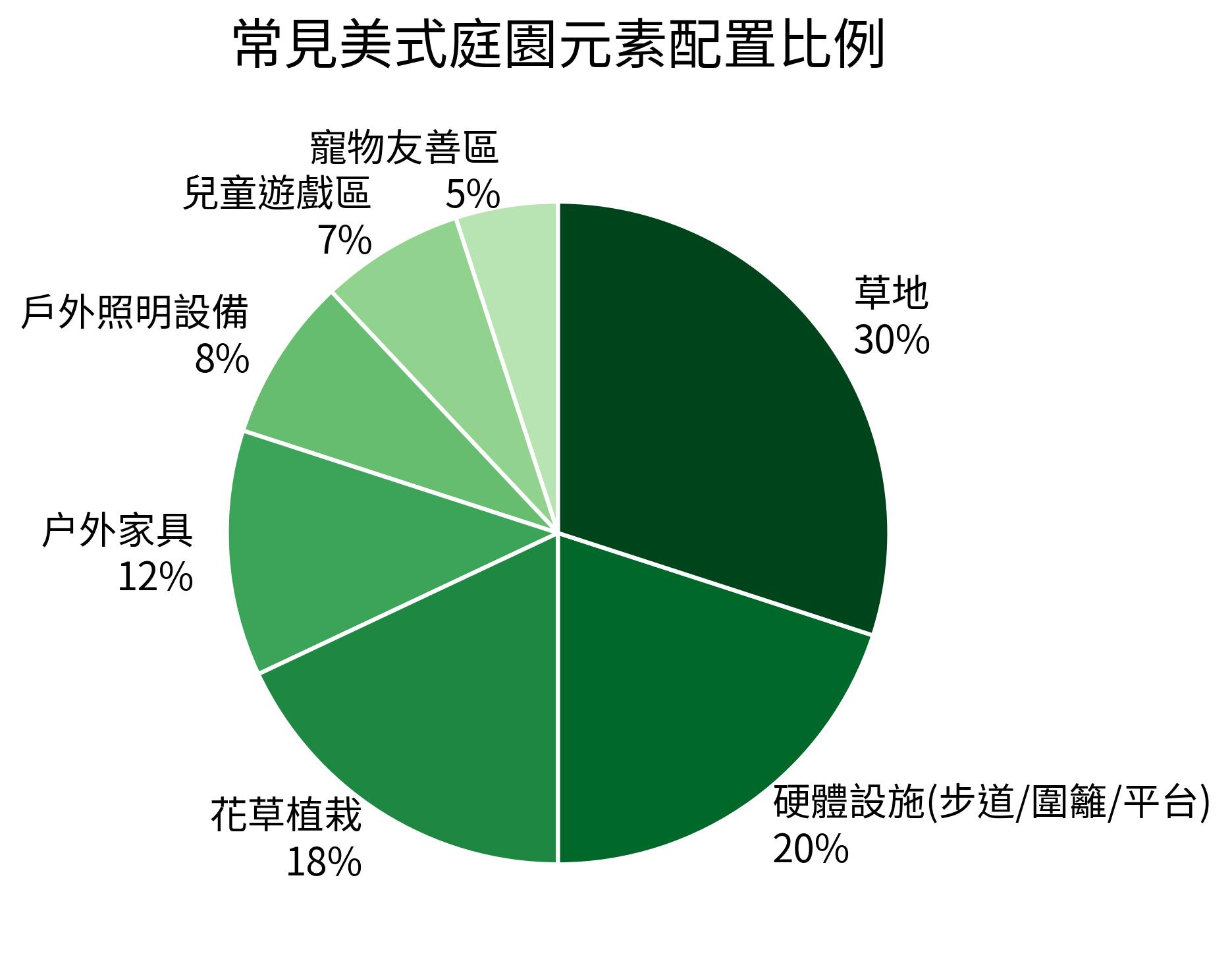 常見美式庭園元素配置比例