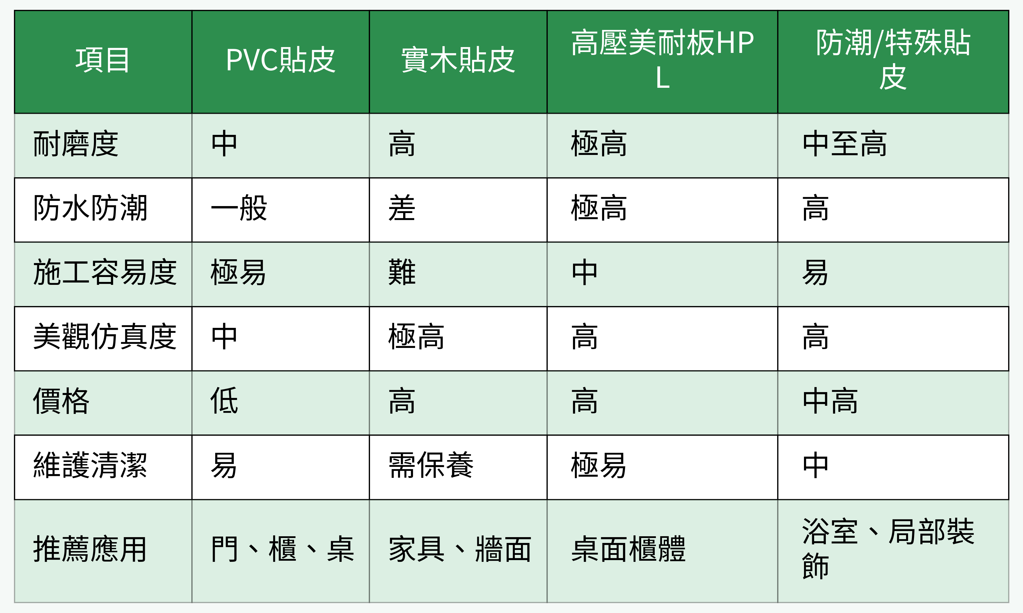木紋貼皮材料比較表