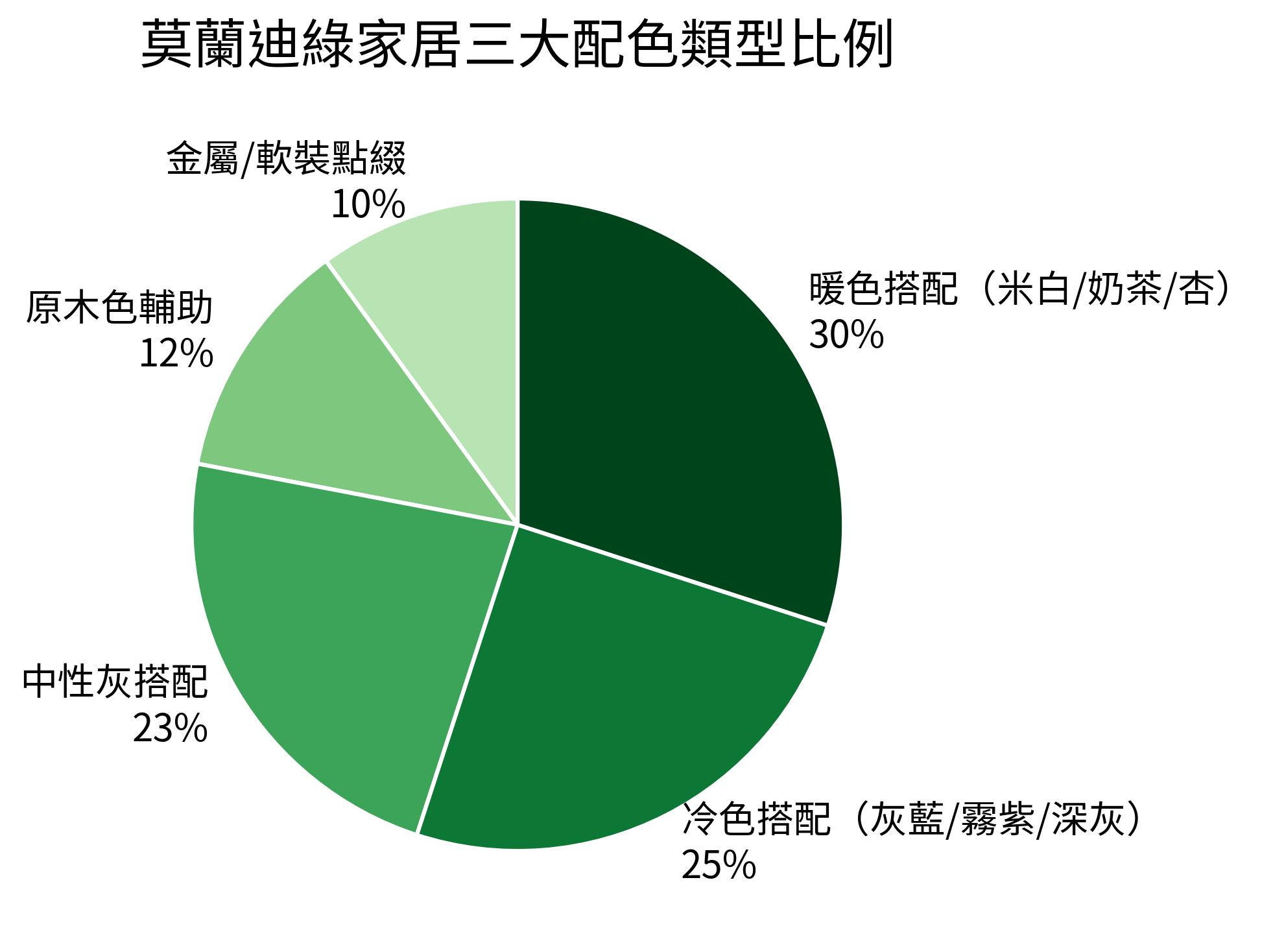 莫蘭迪綠家居三大配色類型比例