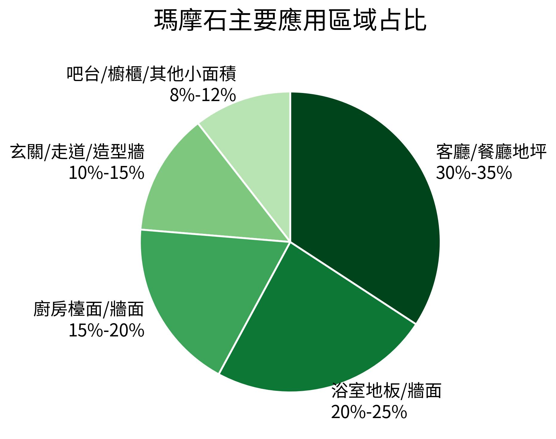 瑪摩石主要應用區域占比