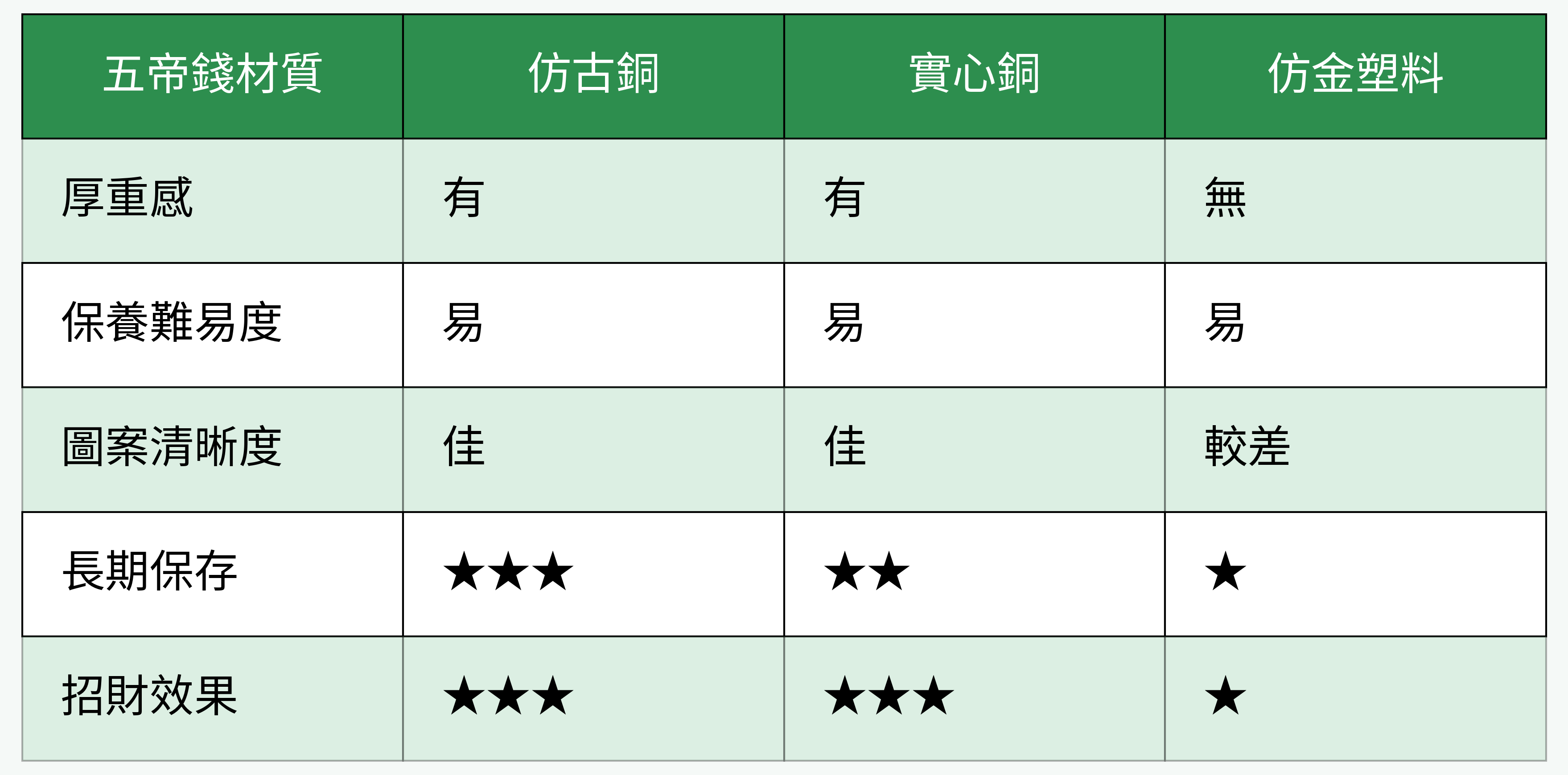 五帝錢材質比較表