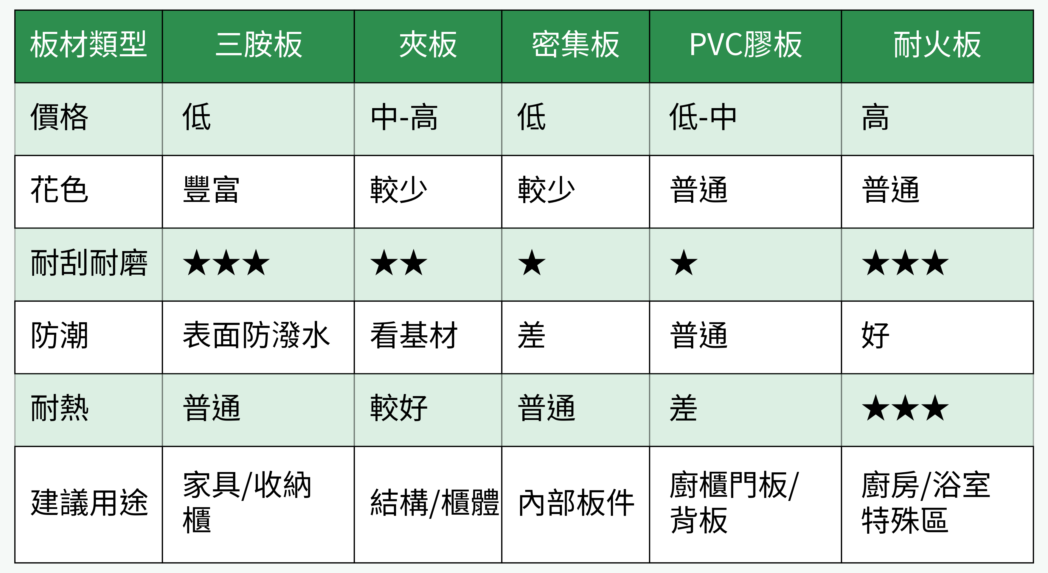 常見人造板材對比表格圖
