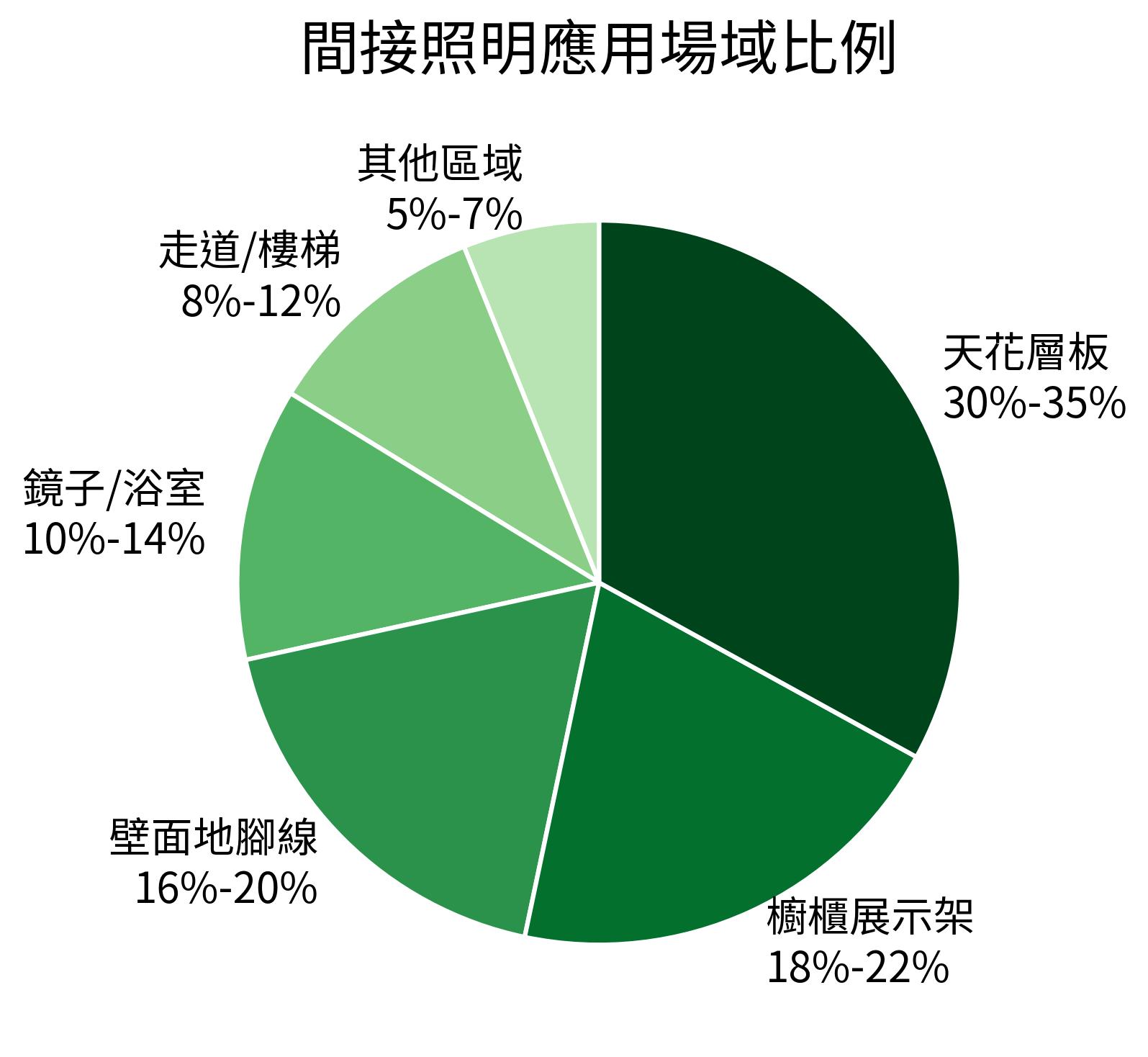 間接照明應用場域比例