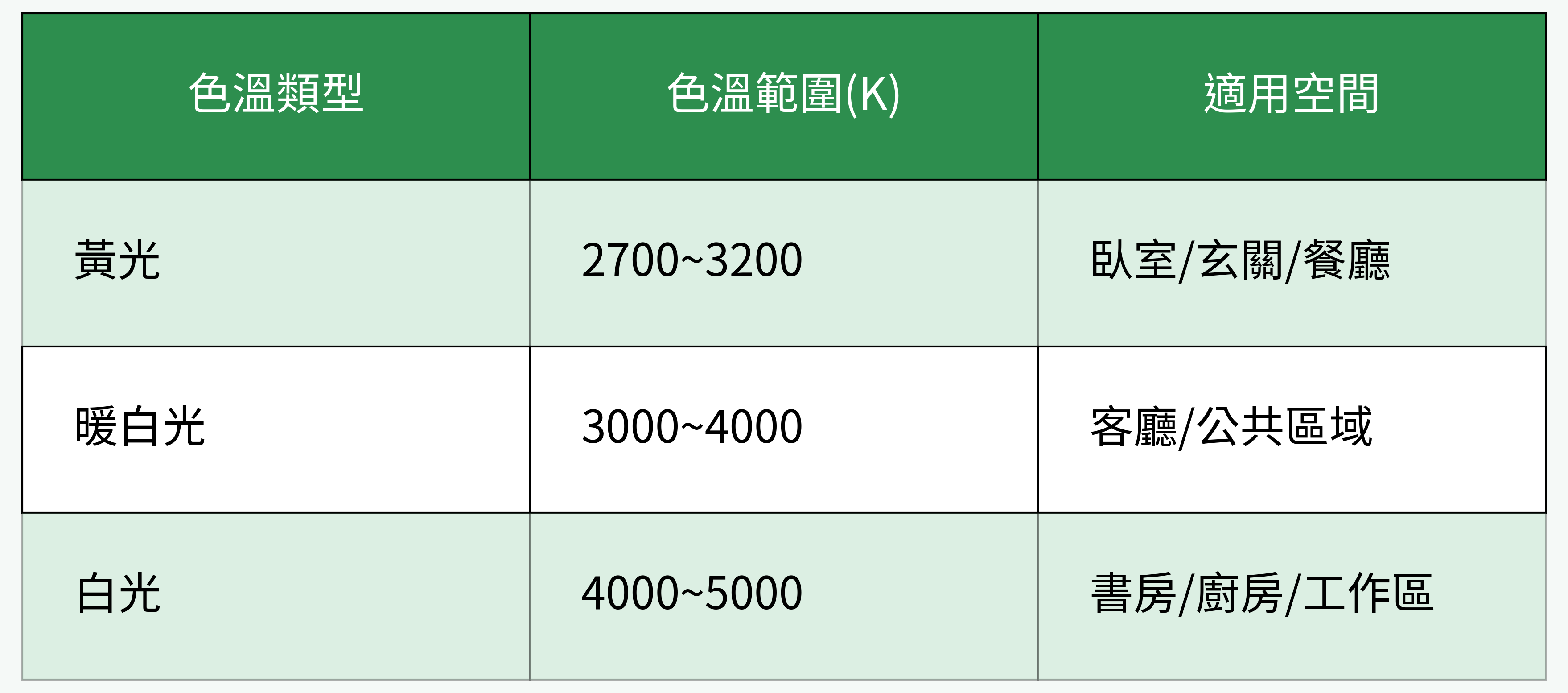 色溫類型與空間適用性