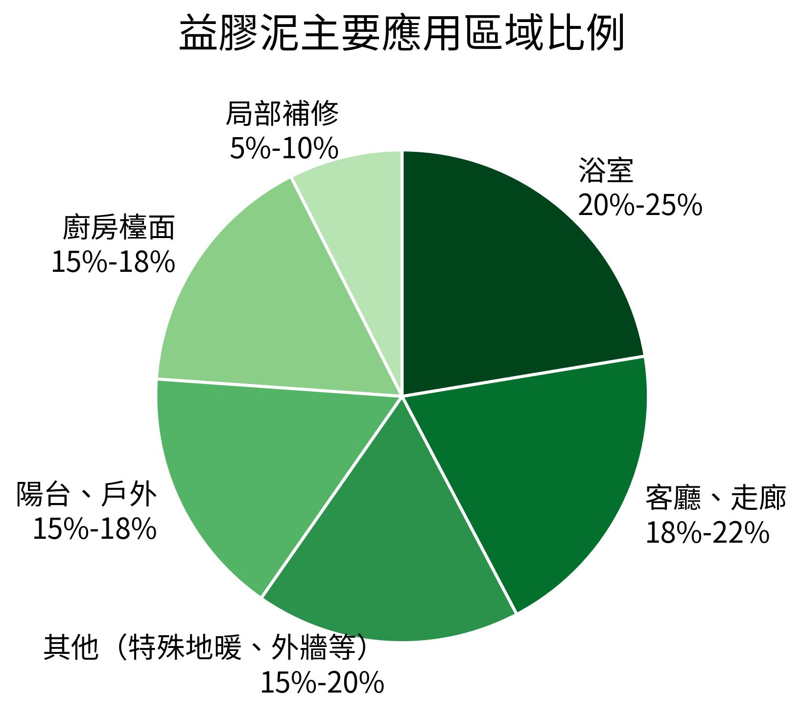 益膠泥主要應用區域比例餅狀圖
