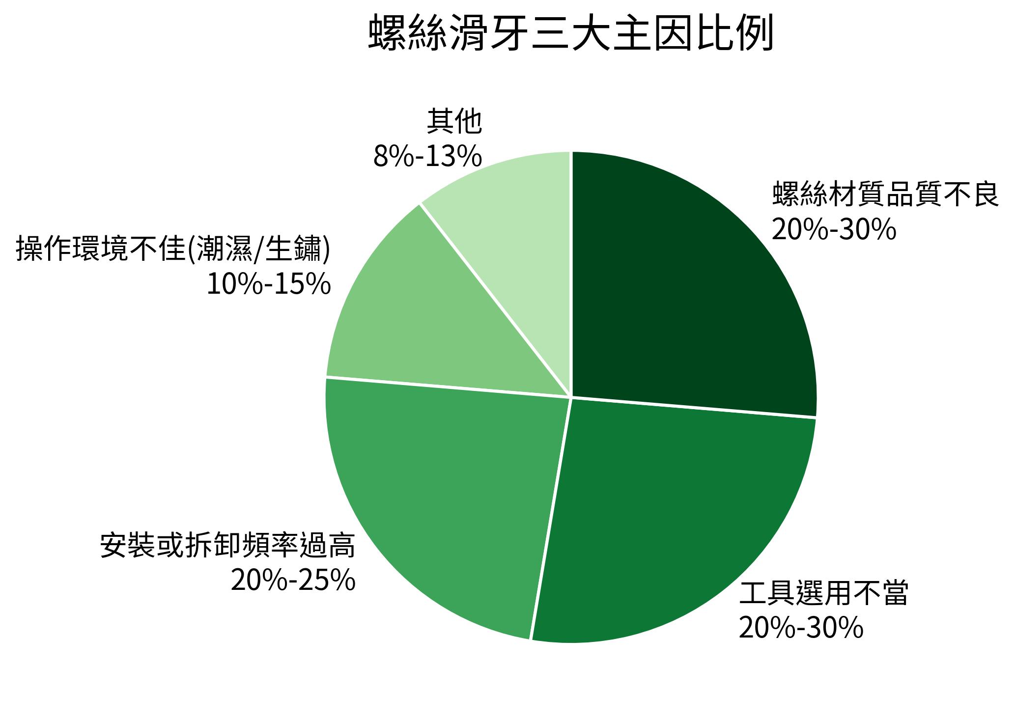 螺絲滑牙三大主因比例